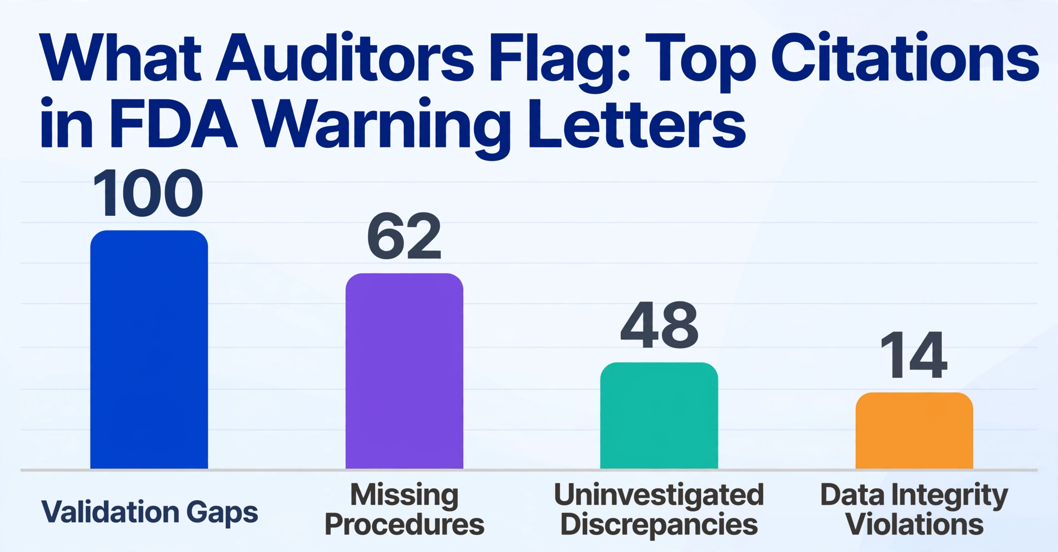Bar chart showing top FDA warning letter citations: Validation Gaps 100, Missing Procedures 62, Uninvestigated Discrepancies 48, Data Integrity Violations 14