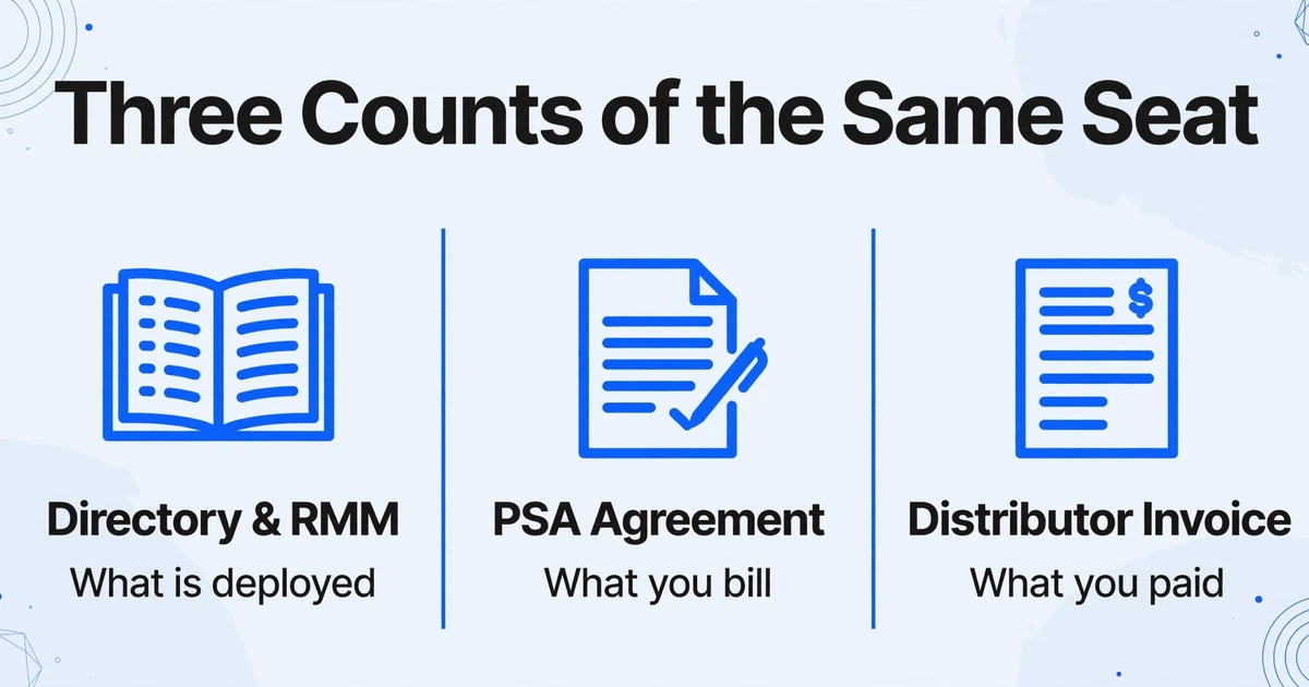 Three-column comparison of Directory and RMM, PSA Agreement, and Distributor Invoice showing what is deployed, what you bill, and what you paid