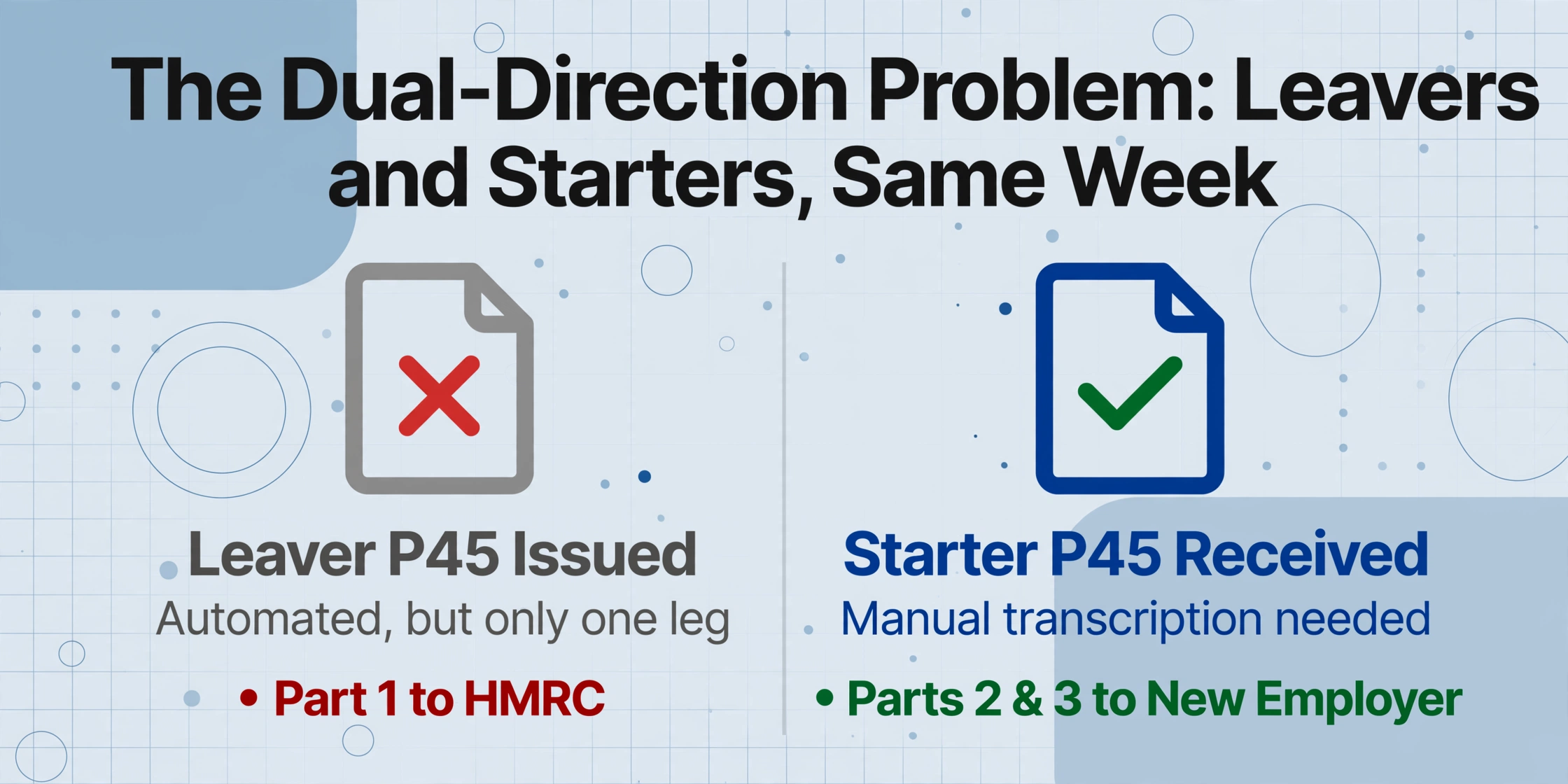 Two-column comparison showing leaver P45 issuance as automated with red cross, and starter P45 receipt as manual transcription with green check, on a light blue background with geometric decorations.