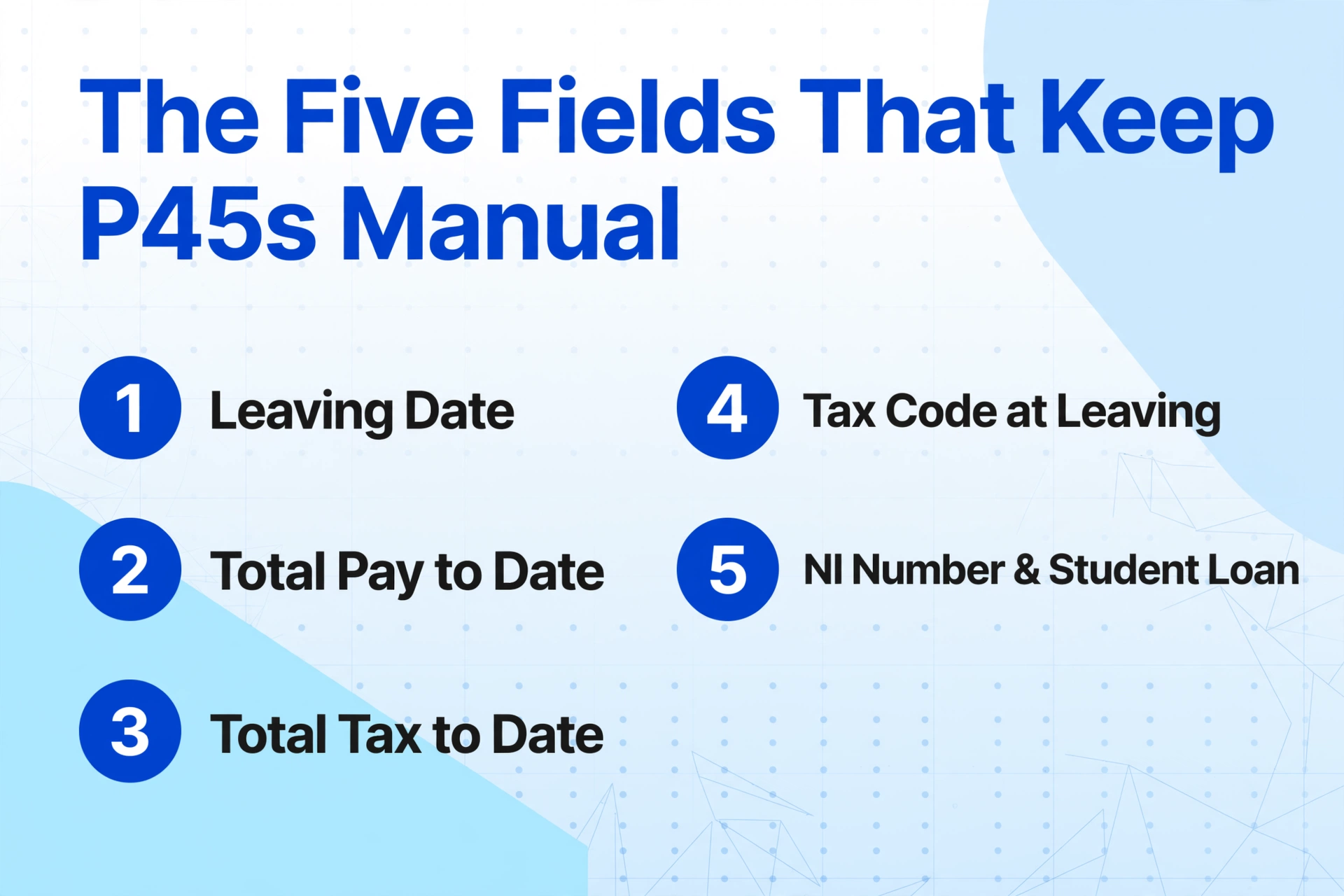 List-style infographic with title 'The Five Fields That Keep P45s Manual' and five numbered items: Leaving Date, Total Pay to Date, Total Tax to Date, Tax Code at Leaving, NI Number & Student Loan, on a light blue background.