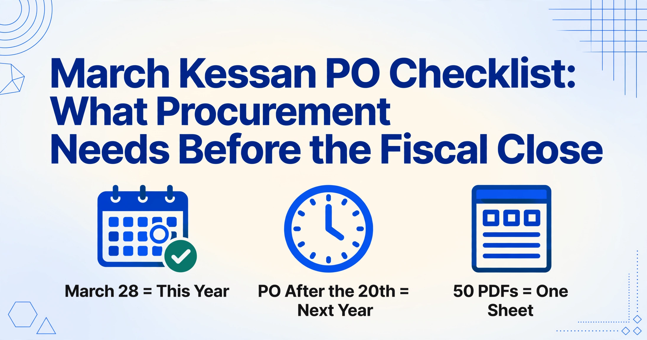 Flat vector blog hero on a light gradient background with corner geometric line decorations: the title March Kessan PO Checklist with three bold icon points below reading March 28 = This Year, PO After the 20th = Next Year, and 50 PDFs = One Sheet.
