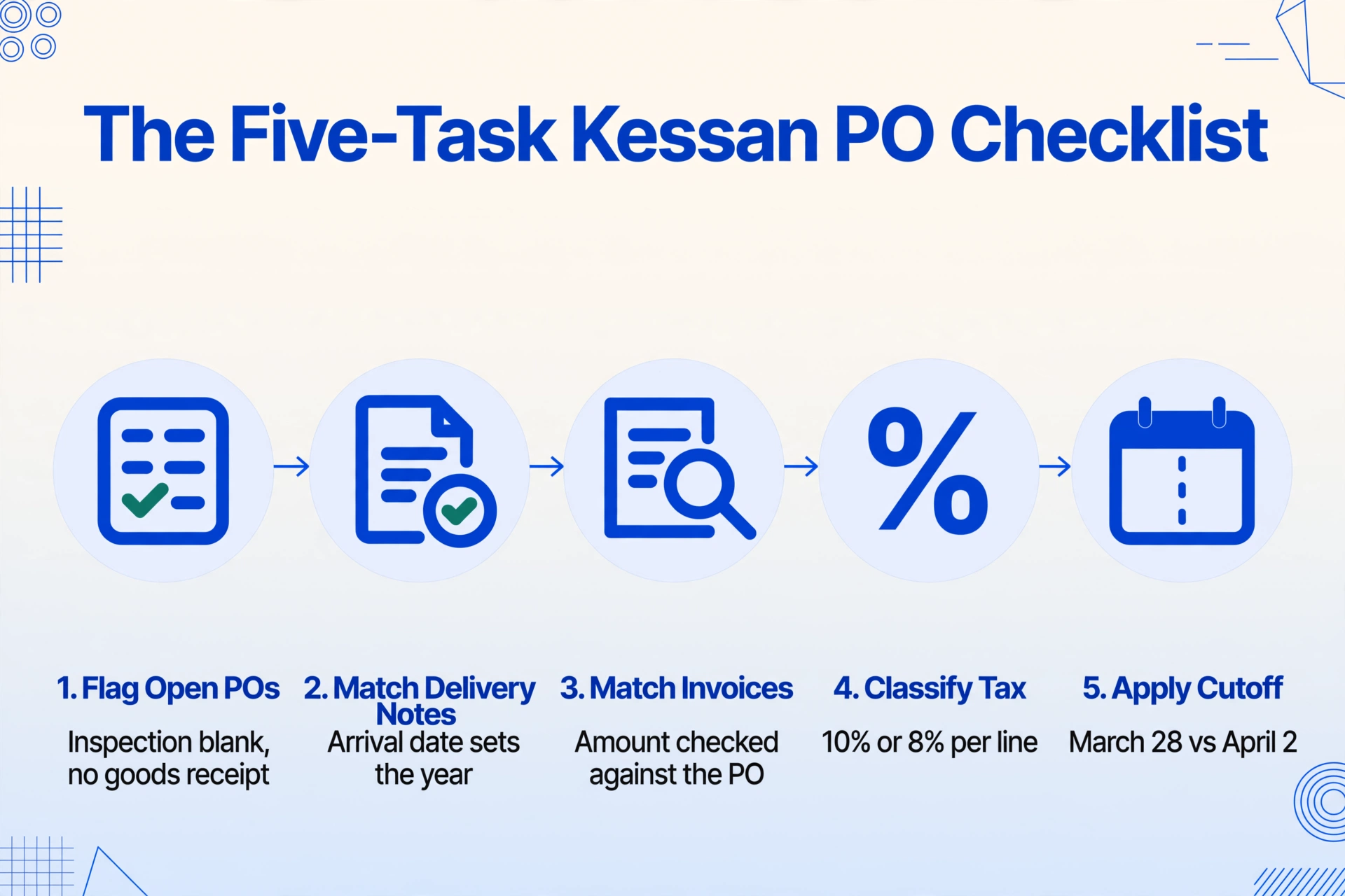 Five-step horizontal flow diagram titled The Five-Task Kessan PO Checklist, with numbered nodes Flag Open POs, Match Delivery Notes, Match Invoices, Classify Tax, and Apply Cutoff connected by arrows on a light gradient background.