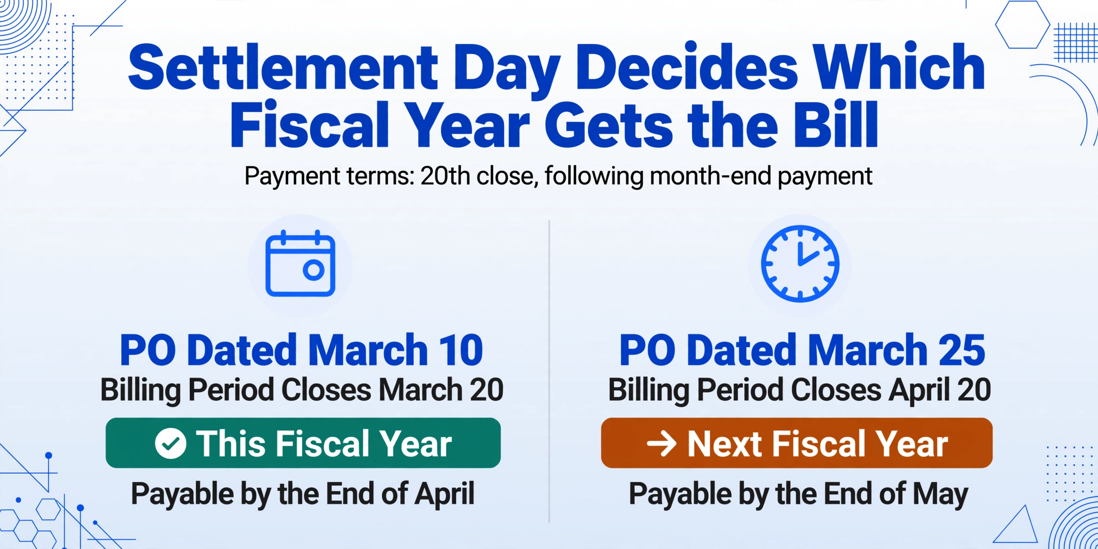Two-column comparison titled Settlement Day Decides Which Fiscal Year Gets the Bill: a PO dated March 10 closing on March 20 is marked This Fiscal Year in green, while a PO dated March 25 closing on April 20 is marked Next Fiscal Year in amber.