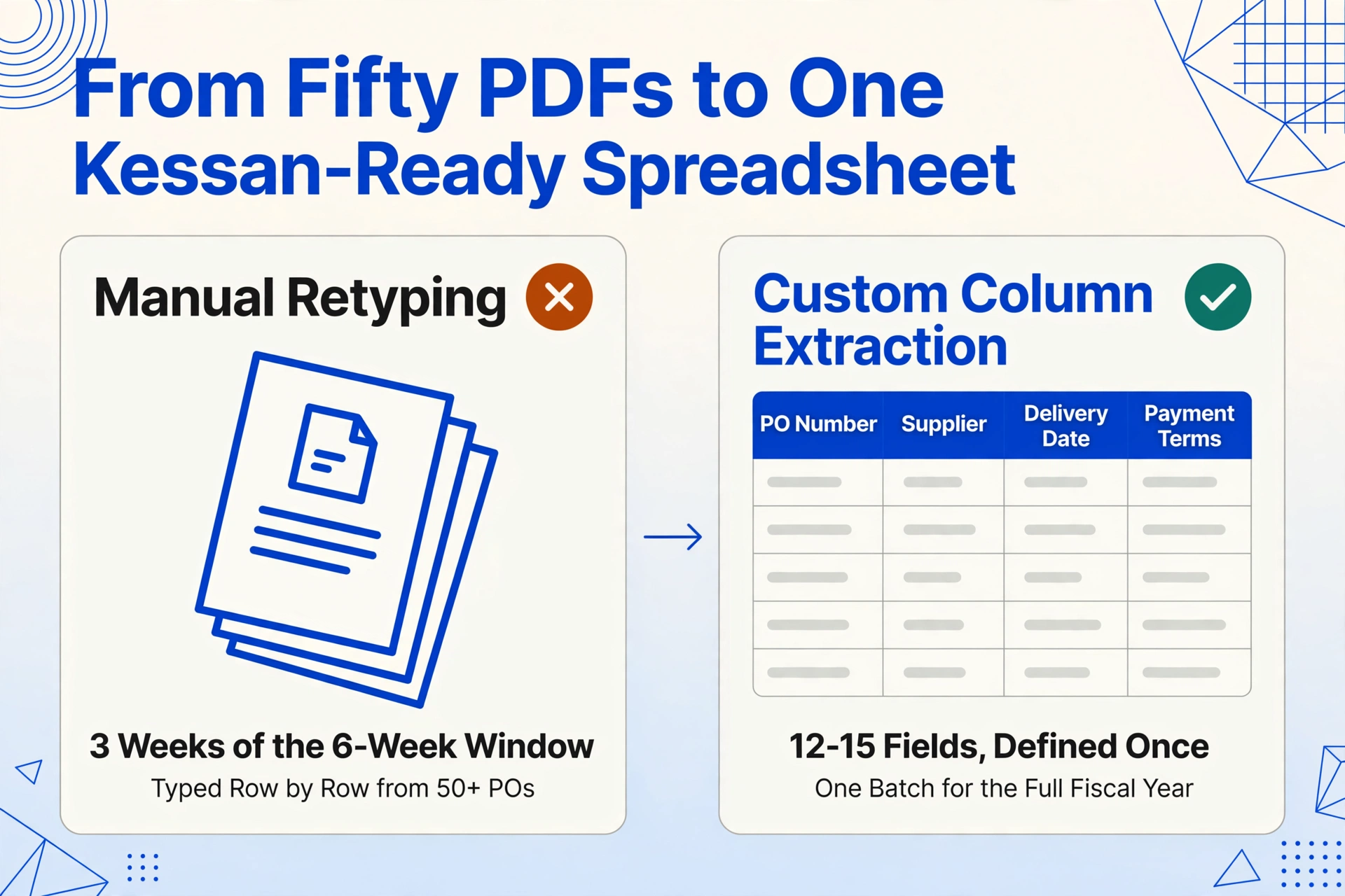 Before-and-after comparison titled From Fifty PDFs to One Kessan-Ready Spreadsheet: on the left a scattered stack of PDF, fax, and email documents with an amber cross badge and the caption 3 Weeks of the 6-Week Window, on the right a clean four-column PO table with a green check badge and the caption Custom Column Extraction.