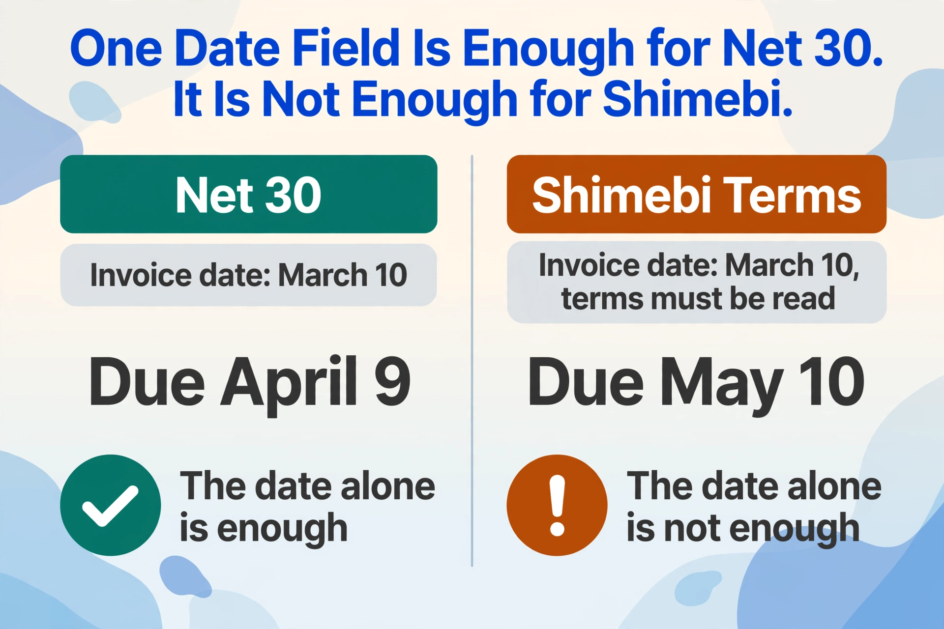 Seitlicher Vergleich, der zeigt, dass eine Netto-30-Rechnung vom 10. März allein anhand des Datums am 9. April fällig ist, während eine Shimebi-Rechnung mit demselben Datum erst am 10. Mai fällig ist, nachdem der Text der Zahlungsbedingungen gelesen wurde.