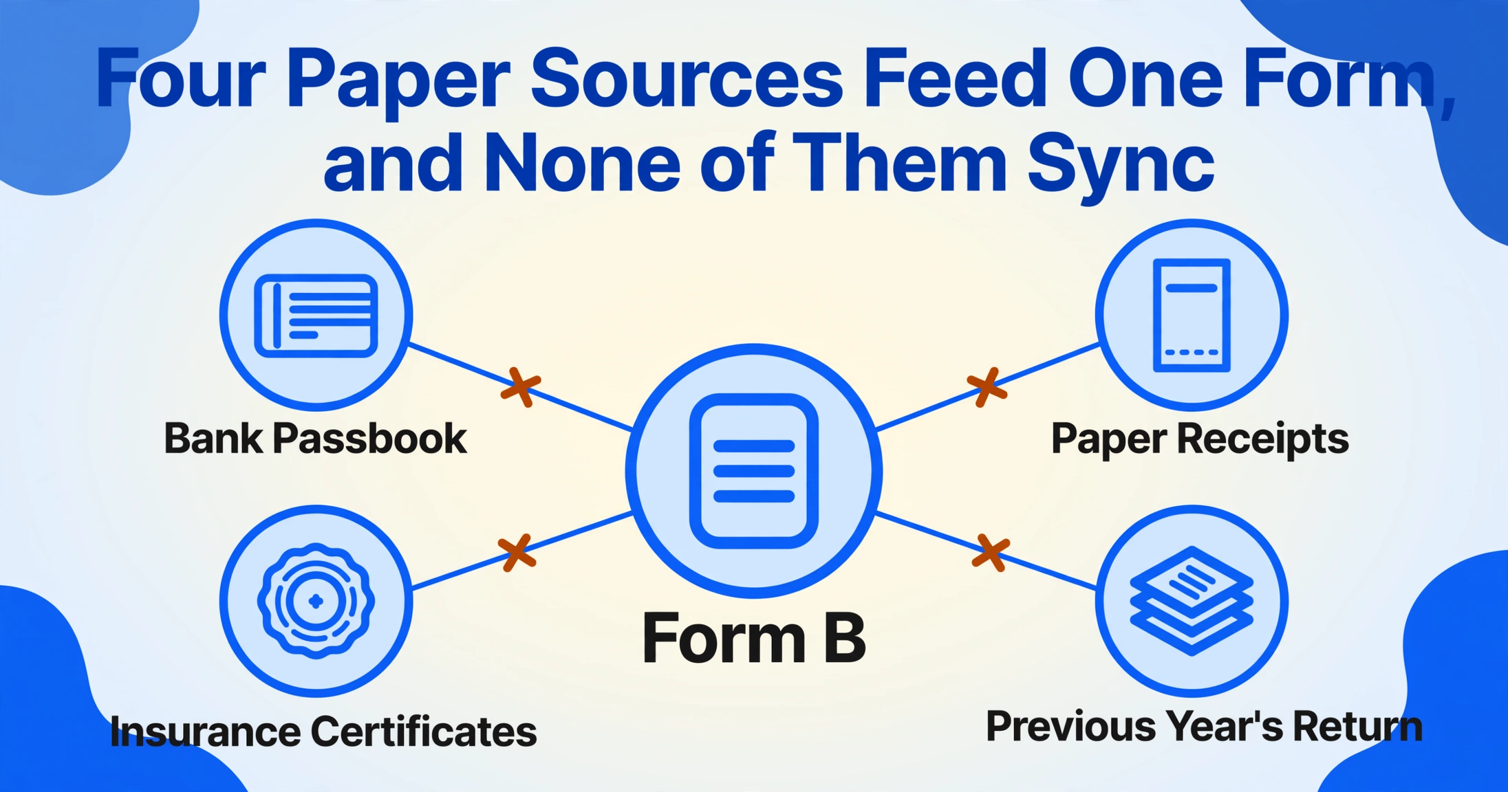Flat vector radial infographic: a central 'Form B' document badge linked to four document badges labelled Bank Passbook, Paper Receipts, Insurance Certificates and Previous Year's Return, each connecting line broken in the middle with a small amber cross to show the sources are not linked.