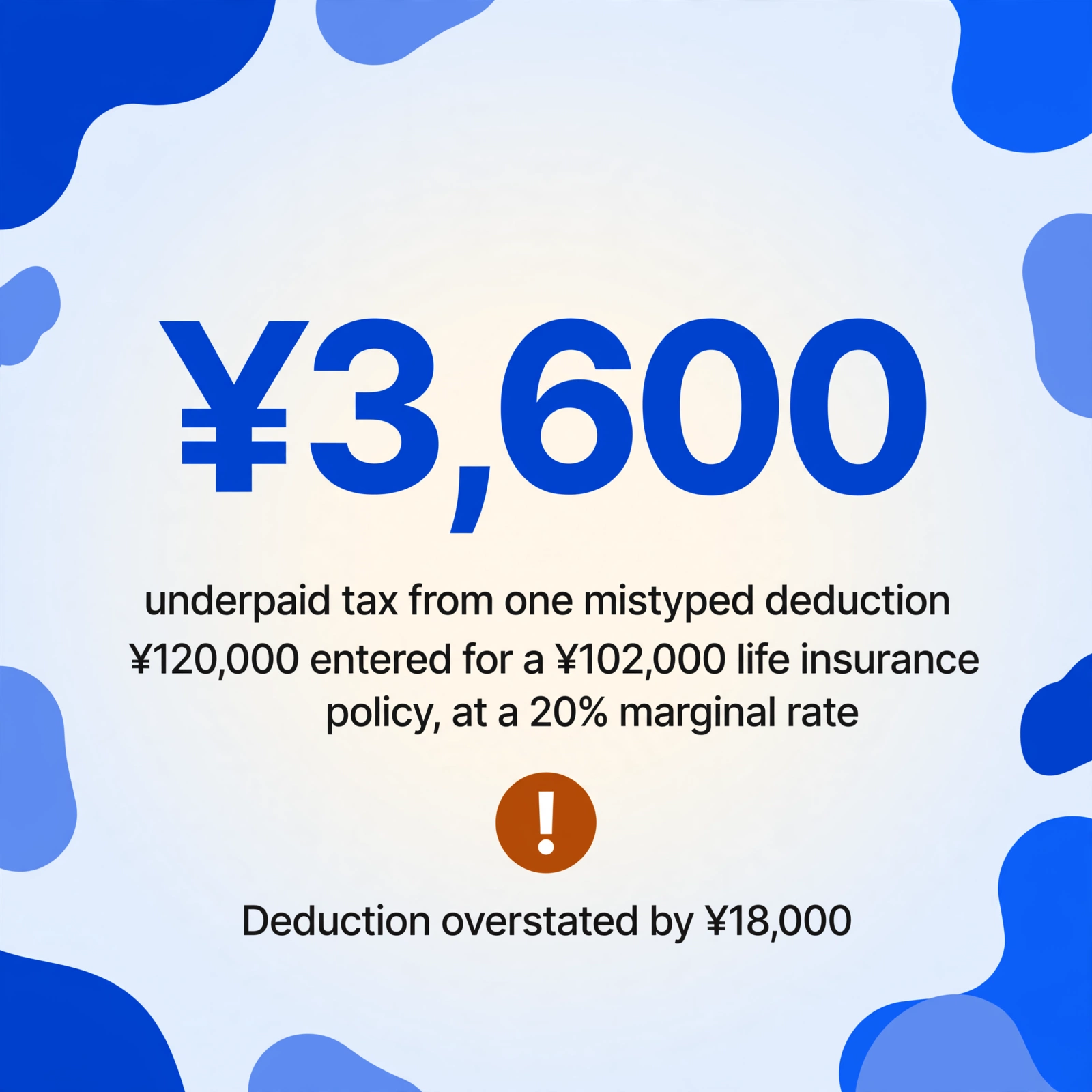 Flat vector stat card with the large deep-blue number ¥3,600, small lines explaining it is underpaid tax from one mistyped deduction where ¥120,000 was entered for a ¥102,000 life insurance policy at a 20% marginal rate, and an amber warning badge reading 'Deduction overstated by ¥18,000'.