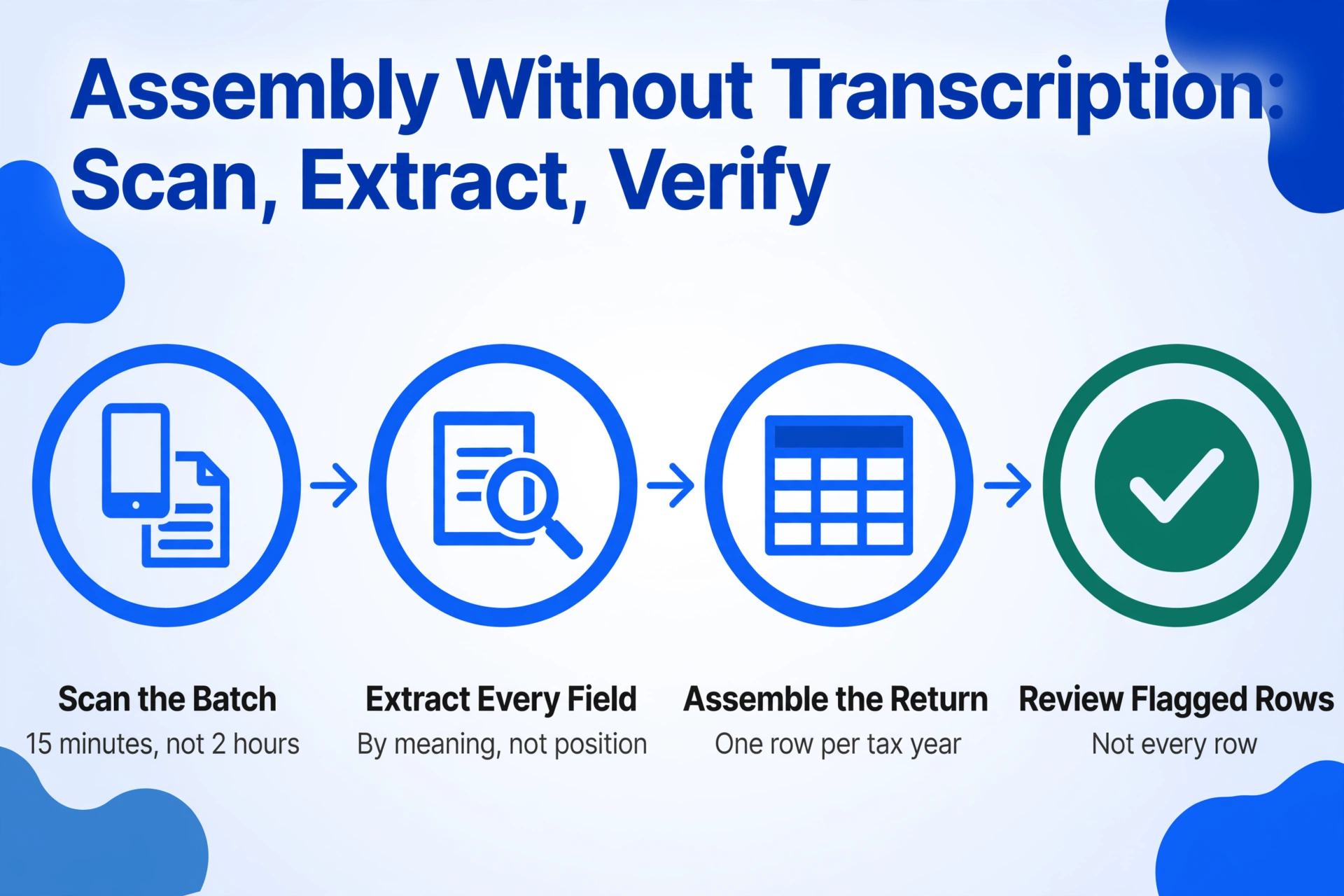 Flat vector four-step left-to-right flow diagram titled 'Assembly Without Transcription: Scan, Extract, Verify', with circular badges for Scan the Batch, Extract Every Field, Assemble the Return and a green-highlighted Review Flagged Rows connected by thin arrows.