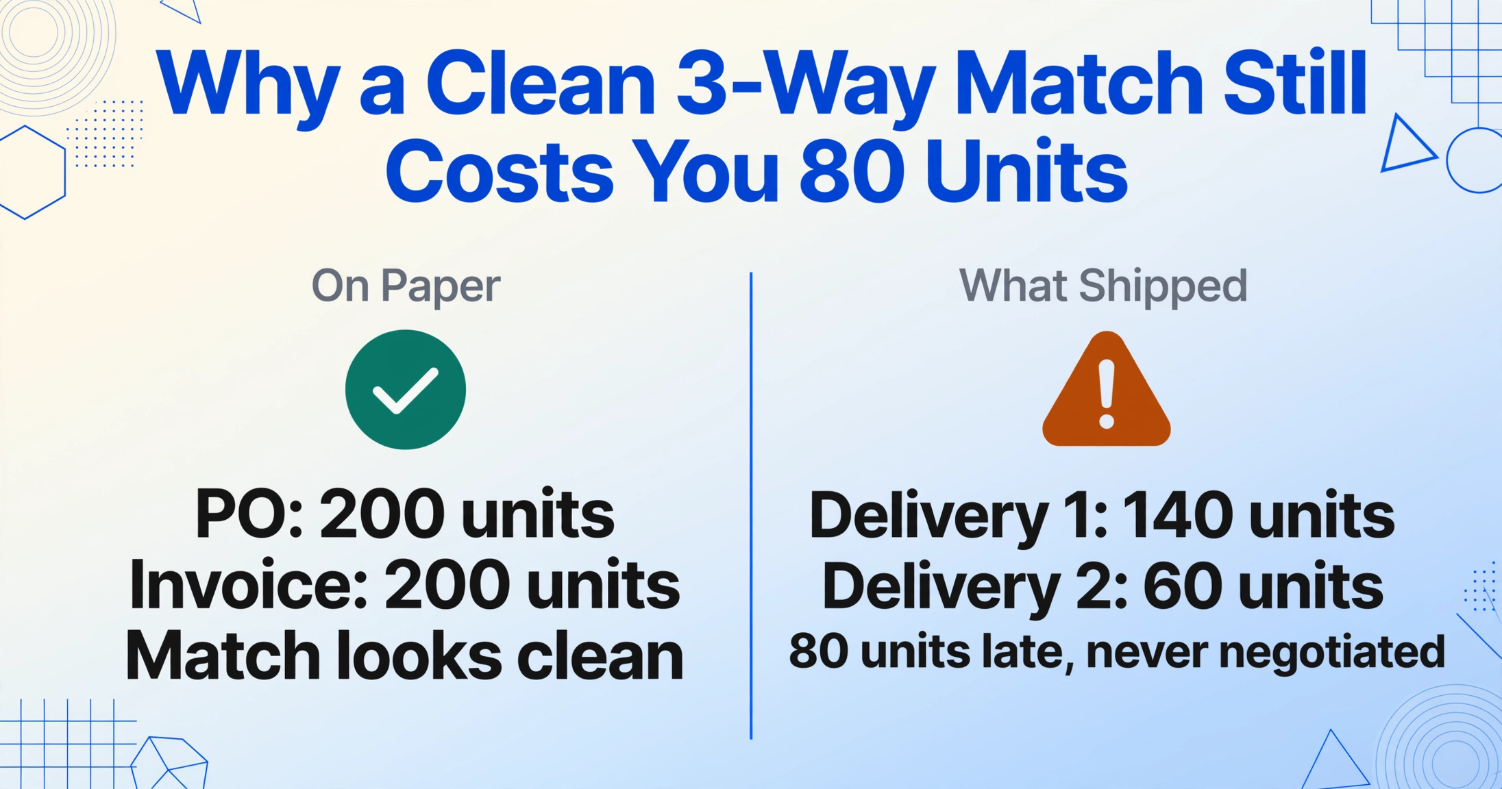 Two-column comparison: on the left a green check badge over 'PO: 200 units', 'Invoice: 200 units' and 'Match looks clean'; on the right an amber warning triangle over 'Delivery 1: 140 units', 'Delivery 2: 60 units' and '80 units late, never negotiated'.