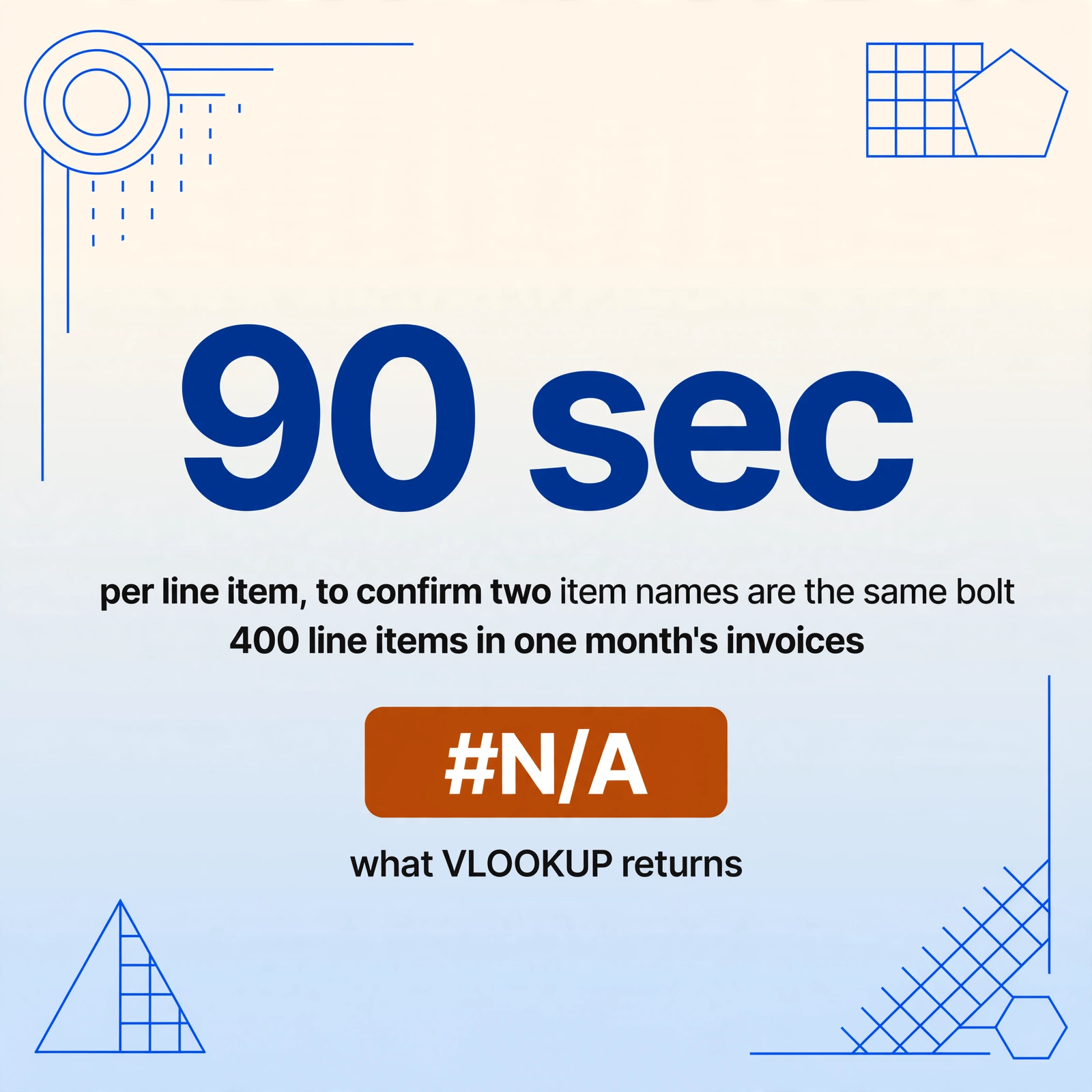 Square stat card showing the large number '90 sec' with the captions 'per line item, to confirm two item names are the same bolt' and '400 line items in one month's invoices', above an amber #N/A chip labelled 'what VLOOKUP returns'.