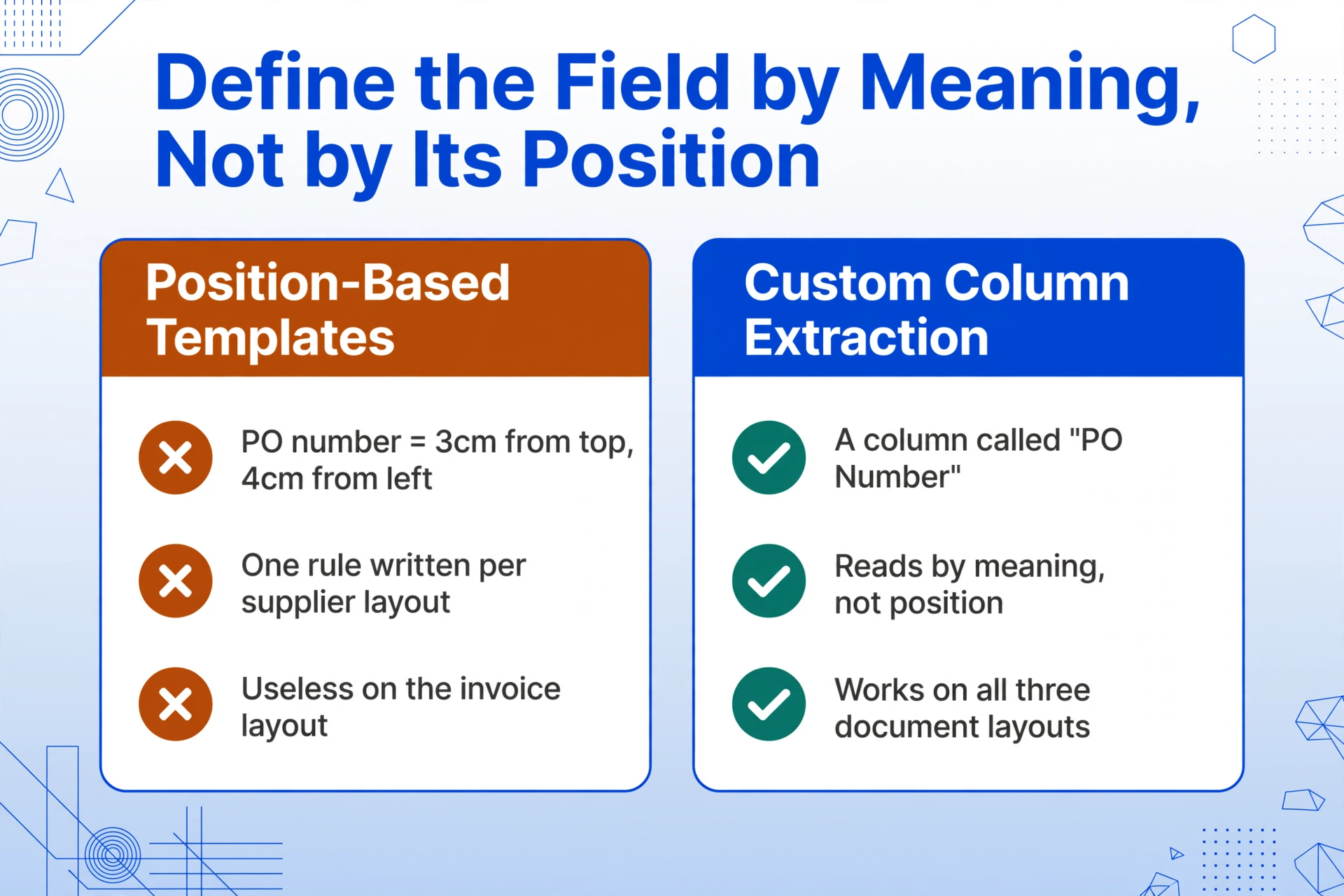Two cards side by side: an amber 'Position-Based Templates' card with cross-marked lines about a 3cm/4cm position rule, and a dark blue 'Custom Column Extraction' card with green check-marked lines about a PO Number column that reads by meaning.