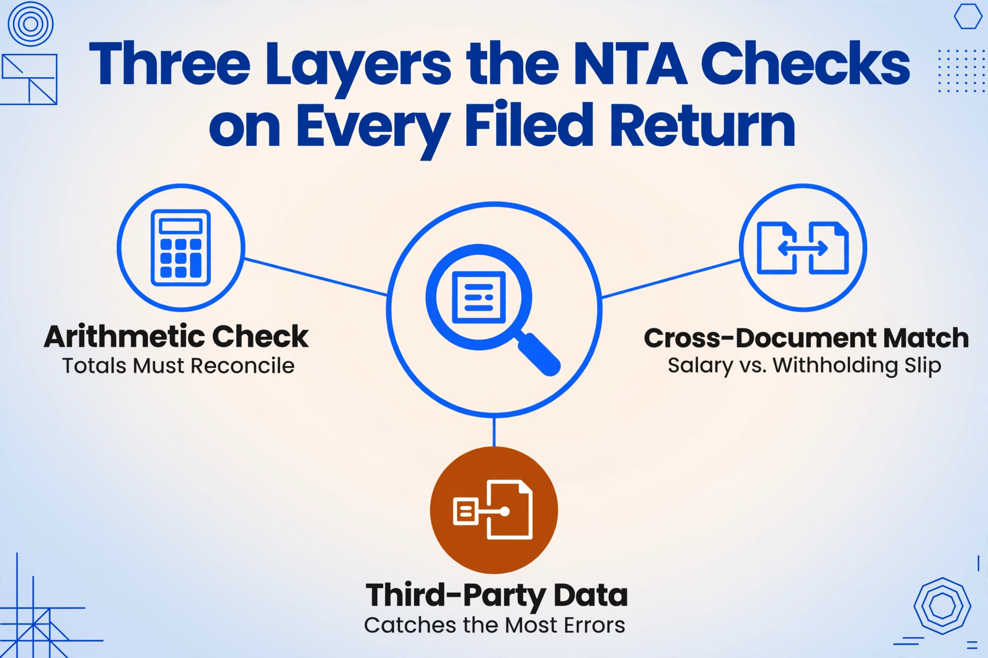 Radial diagram of three NTA scrutiny layers around a magnifier icon: Arithmetic Check, Cross-Document Match, and Third-Party Data, with Third-Party Data highlighted in amber.