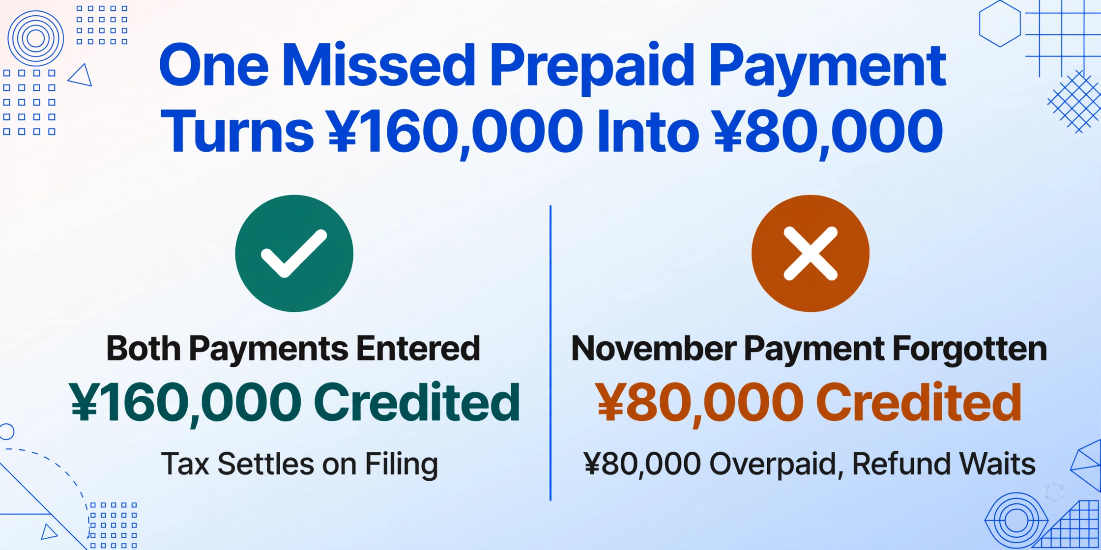 Two-column comparison: entering both prepaid tax payments credits ¥160,000 with a green check, while entering only the July payment credits ¥80,000 and leaves ¥80,000 overpaid, marked with an amber cross.