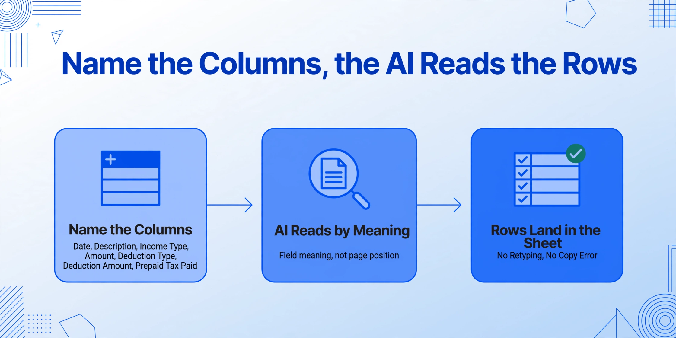 Three-step flow diagram with arrows: name the columns, the AI reads each document by field meaning, and completed rows land in the spreadsheet with no retyping.