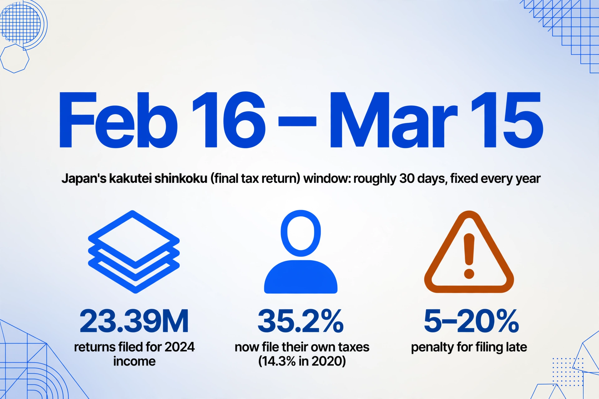 Number-dominant card showing the large date range 'Feb 16 – Mar 15' with the caption about Japan's kakutei shinkoku filing window being roughly 30 days, plus three facts: 23.39M returns filed, 35.2% self-filers up from 14.3% in 2020, and a 5–20% late filing penalty.