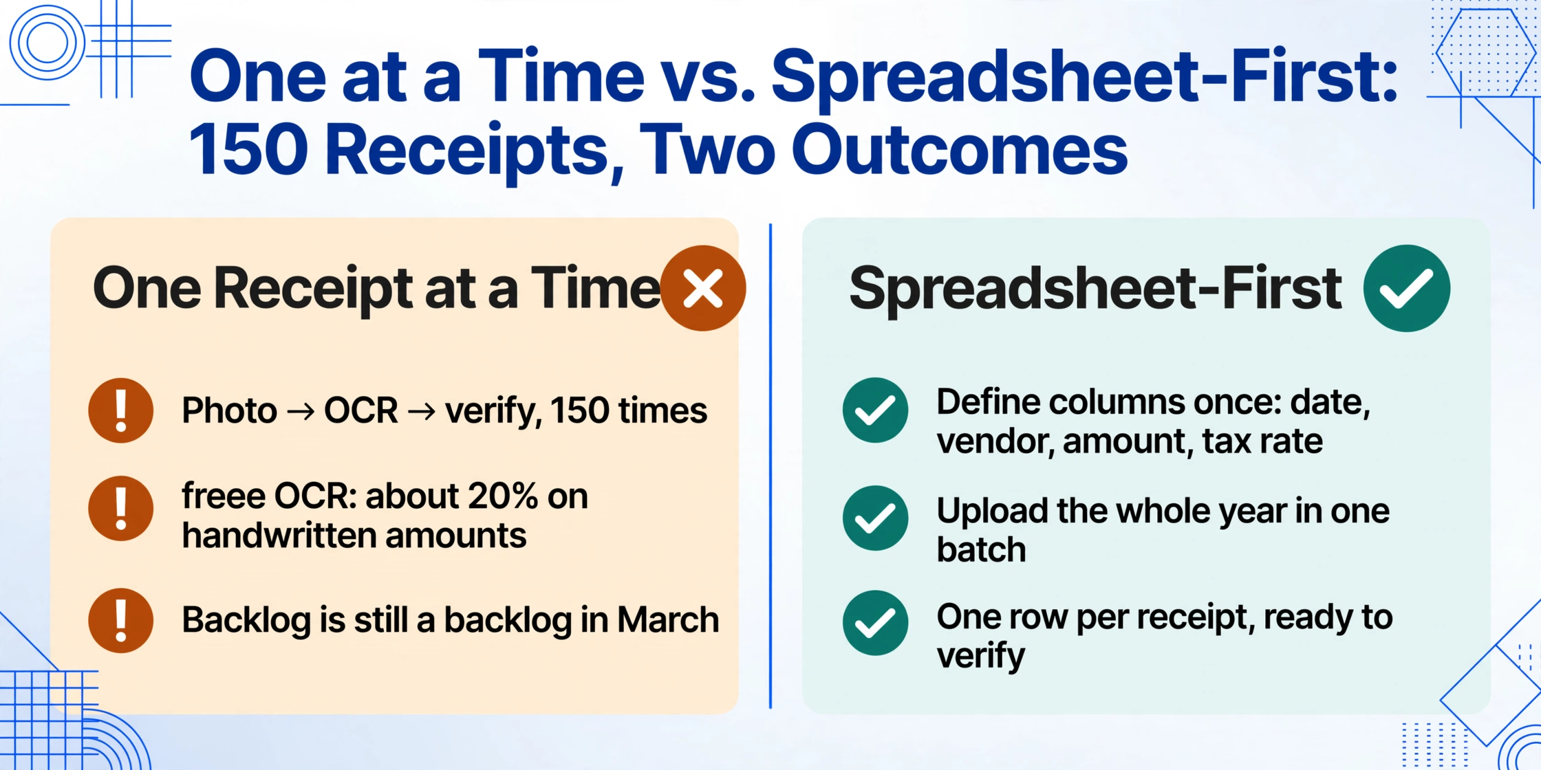 Two-column comparison with a clear verdict: the left column 'One Receipt at a Time' is marked with an amber cross and shows serial photo-OCR-verify repeated 150 times and about 20% OCR accuracy on handwritten amounts, while the right column 'Spreadsheet-First' is marked with a green check and shows defining columns once, uploading the whole year in one batch and getting one row per receipt.