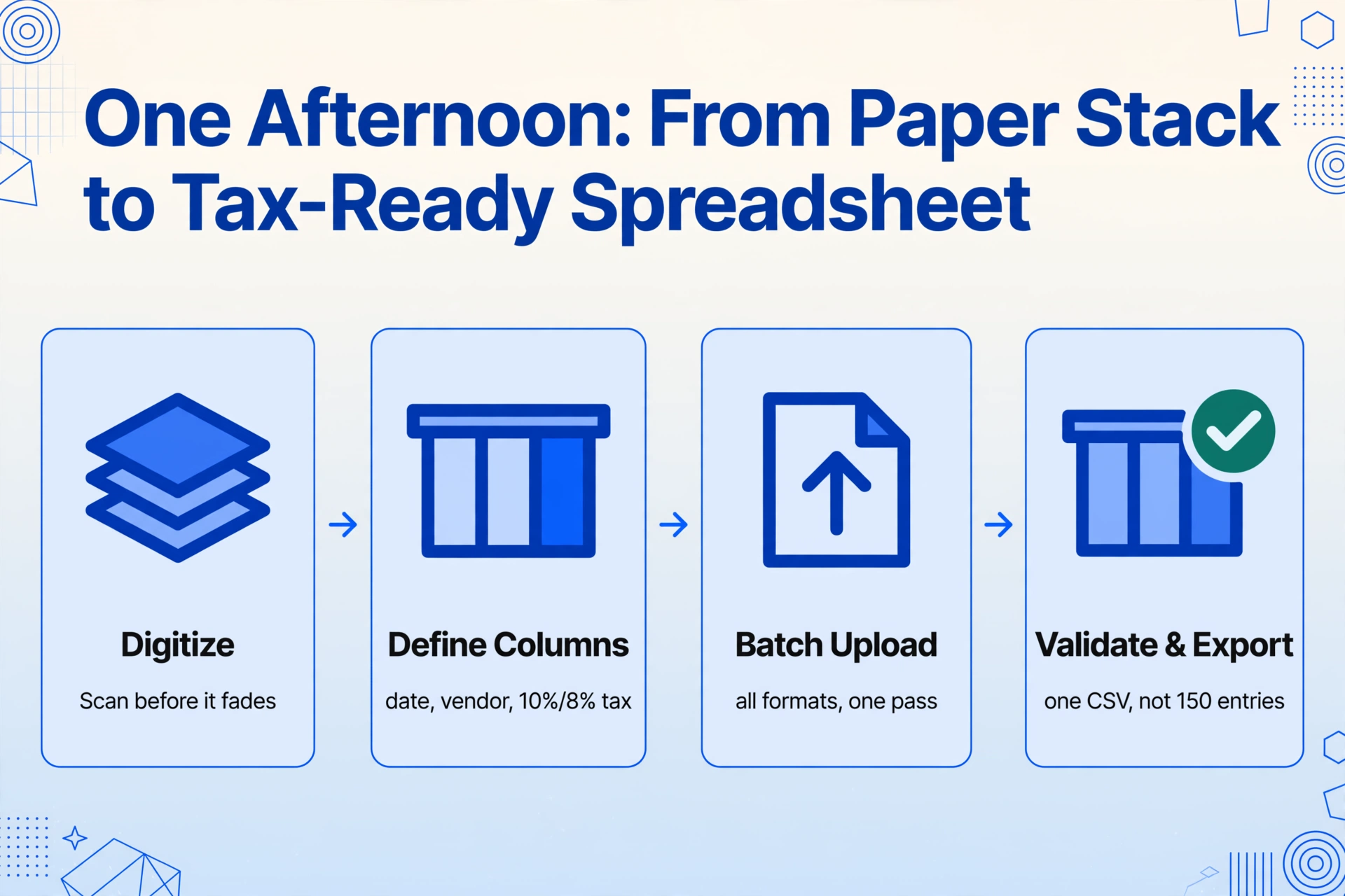 Four-step horizontal flowchart with arrows: Digitize (scan before it fades), Define Columns (date, vendor, 10%/8% tax), Batch Upload (all formats, one pass), and Validate & Export (one CSV, not 150 entries), turning a paper receipt stack into a tax-ready spreadsheet.