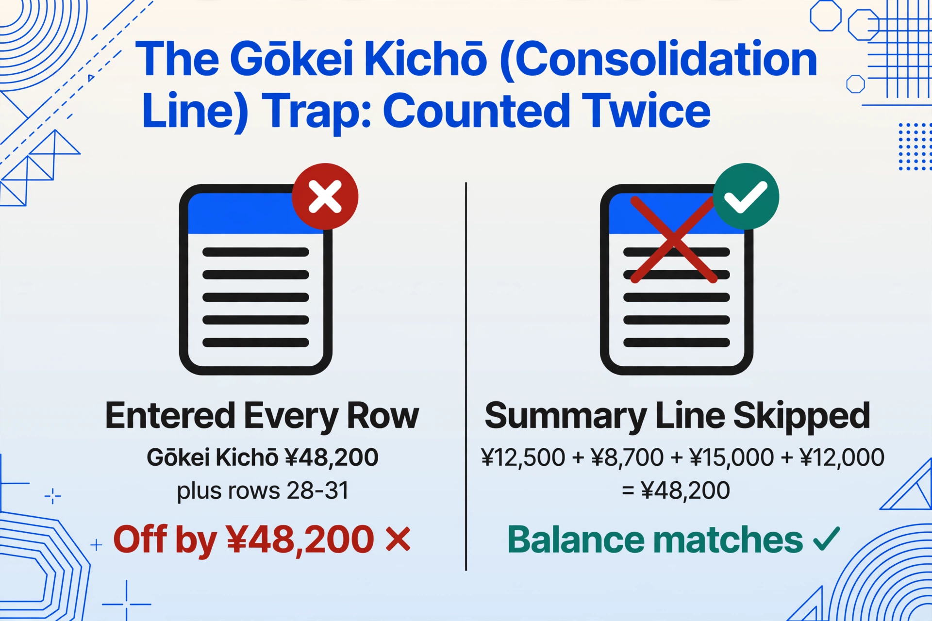 Two-column comparison infographic: the left column shows a passbook page icon with a red cross, the label Entered Every Row and the result Off by ¥48,200 ✗; the right column shows the same page with the summary row struck through, a green tick, the label Summary Line Skipped and the four amounts ¥12,500 + ¥8,700 + ¥15,000 + ¥12,000 = ¥48,200 with the result Balance matches ✓.