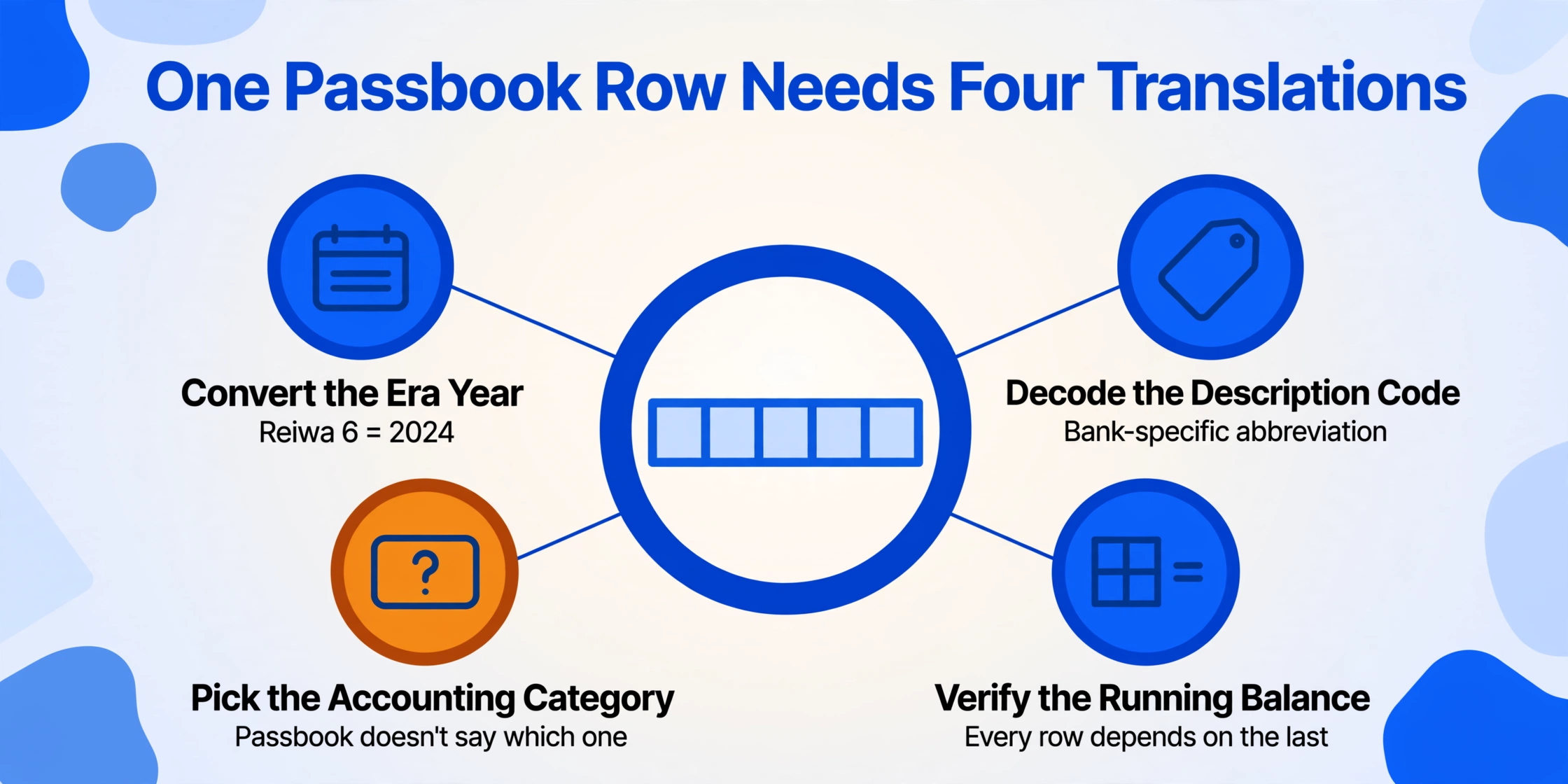 Center-radial diagram showing a single passbook row branching into four translation tasks: era year, description code, accounting category flagged in amber, and running balance.