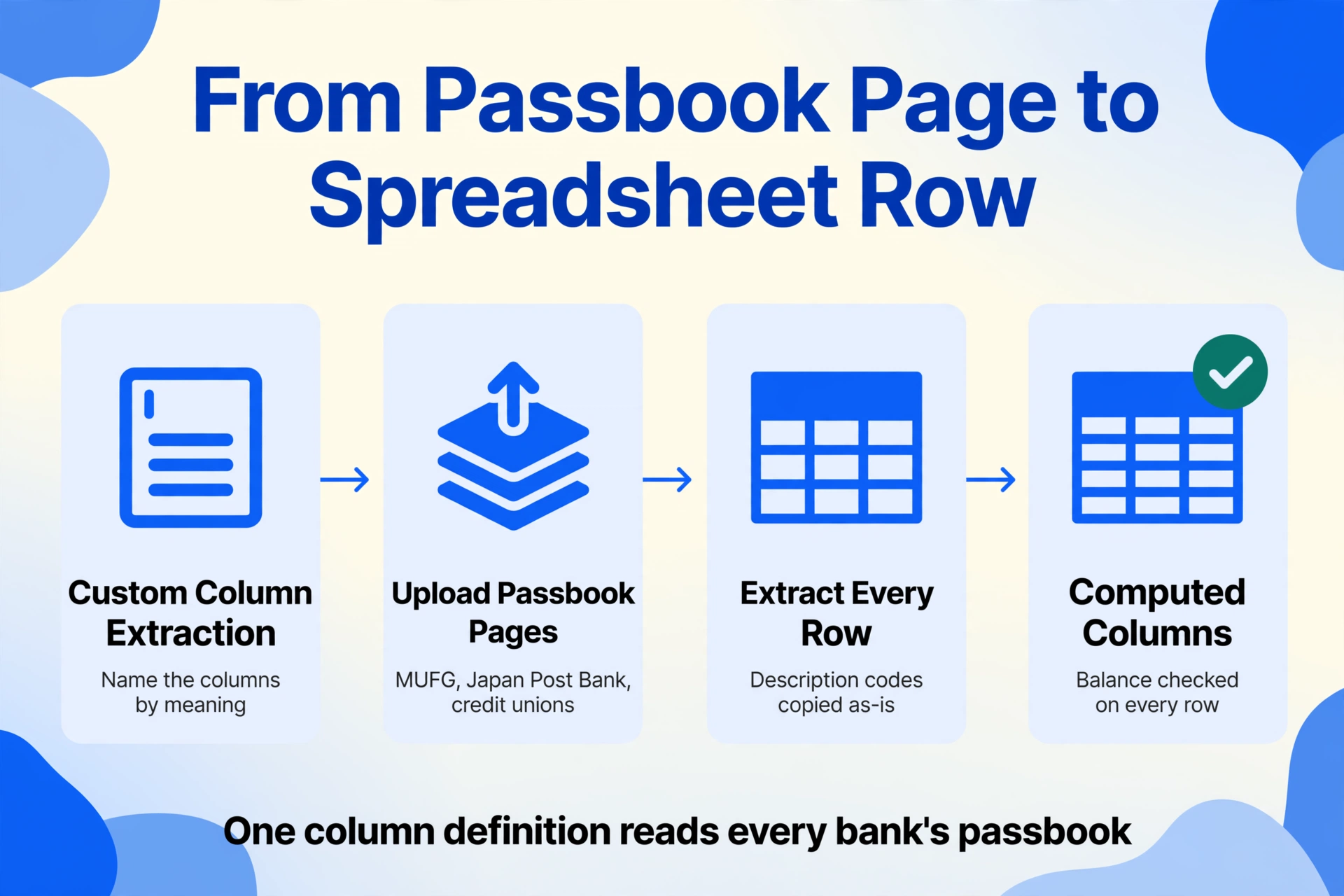Four-step flat vector flow diagram: Custom Column Extraction, uploading passbook pages, extracting every row, and Computed Columns verifying balances, ending with a green check.