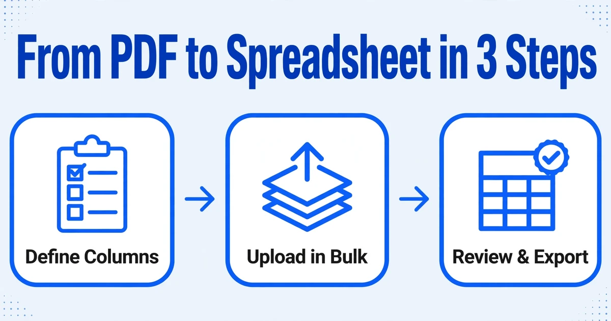Three-step flow diagram showing Define Columns, Upload in Bulk, and Review and Export