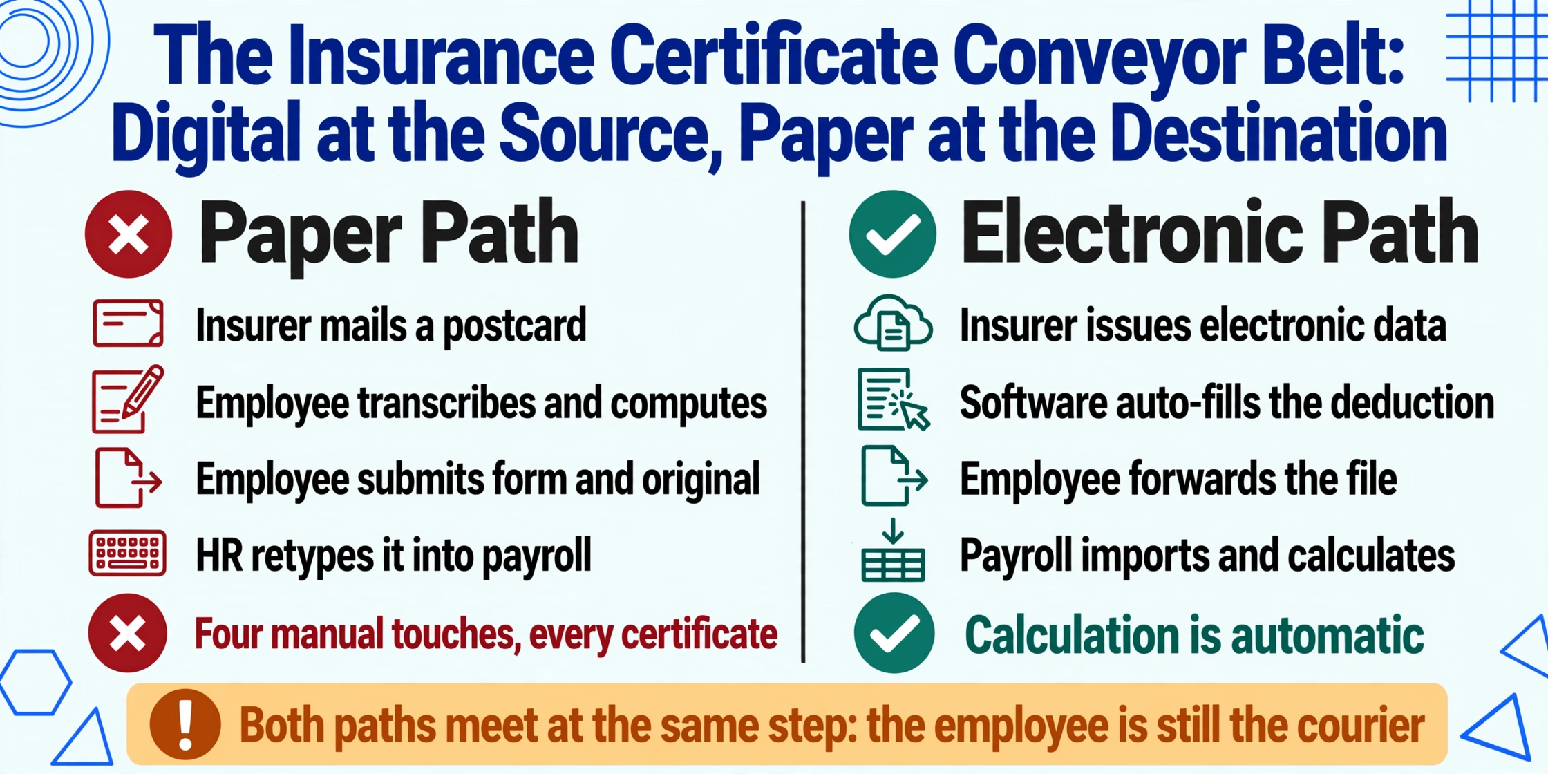 Two-column comparison: the paper insurance-certificate path needs four manual touches while the electronic path auto-calculates, and both paths share one bottleneck where the employee still forwards the data.