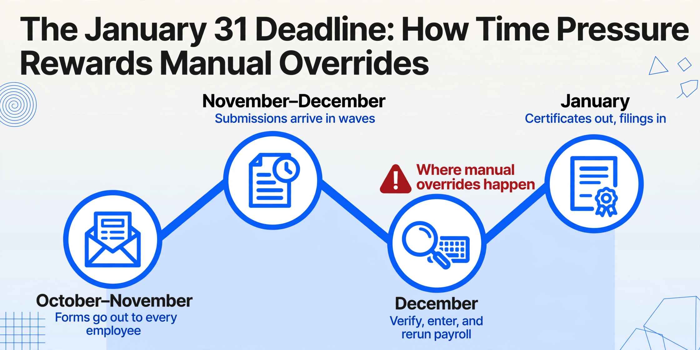 Line-chart style timeline with four nodes from October to January, marking December in red as the compressed month where HR verifies, enters, and reruns payroll.