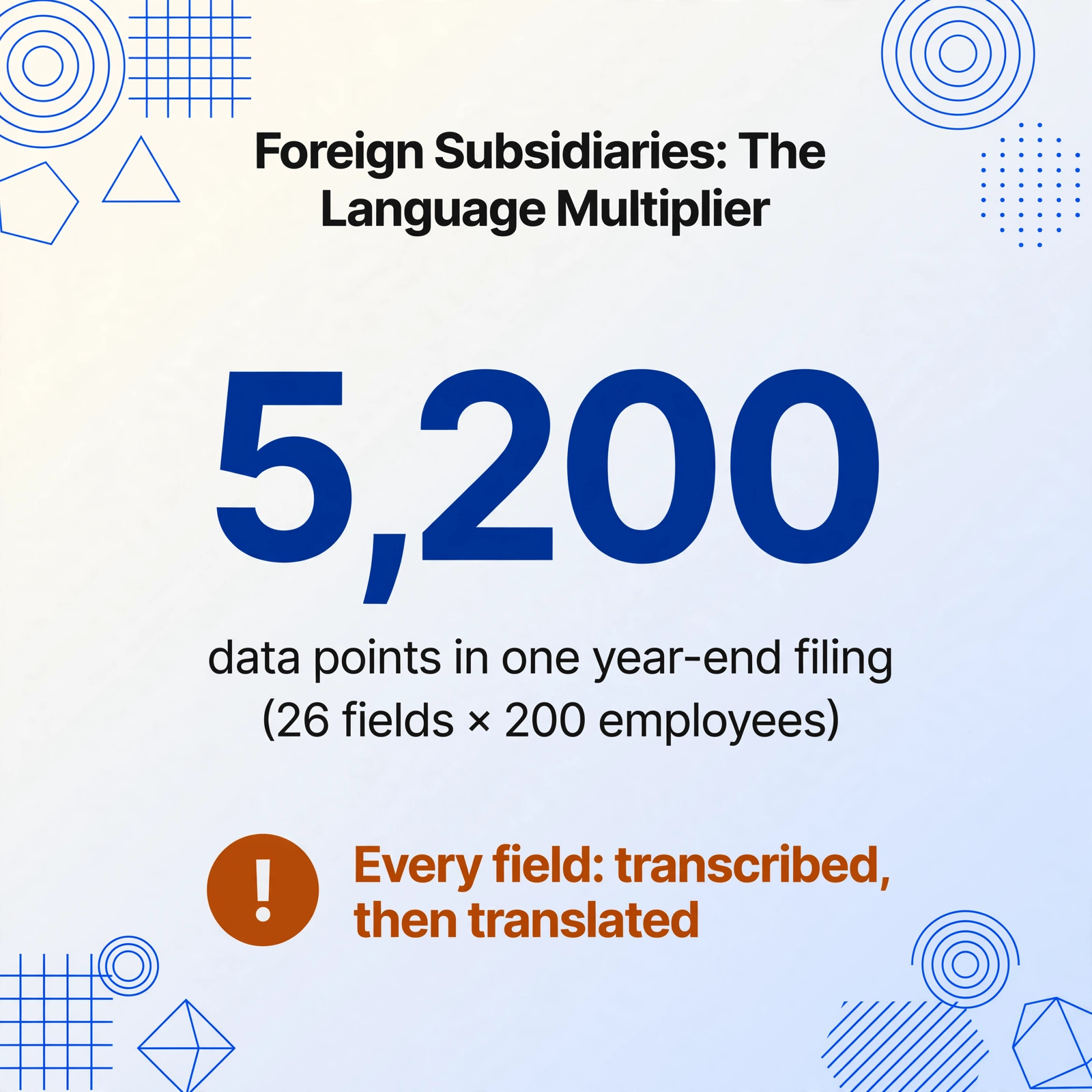 Number-led square graphic showing 5,200 data points in one year-end filing, calculated as 26 fields times 200 employees, with a warning that every field is transcribed and then translated.
