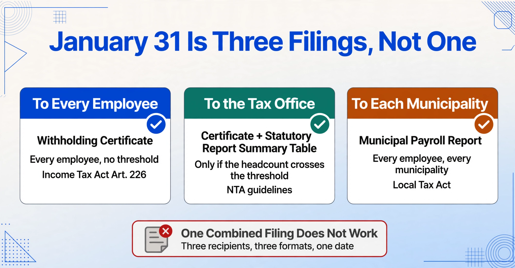 Three-column flat vector infographic titled January 31 Is Three Filings, Not One, with cards labeled To Every Employee, To the Tax Office, and To Each Municipality, plus a crossed-out callout reading One Combined Filing Does Not Work.