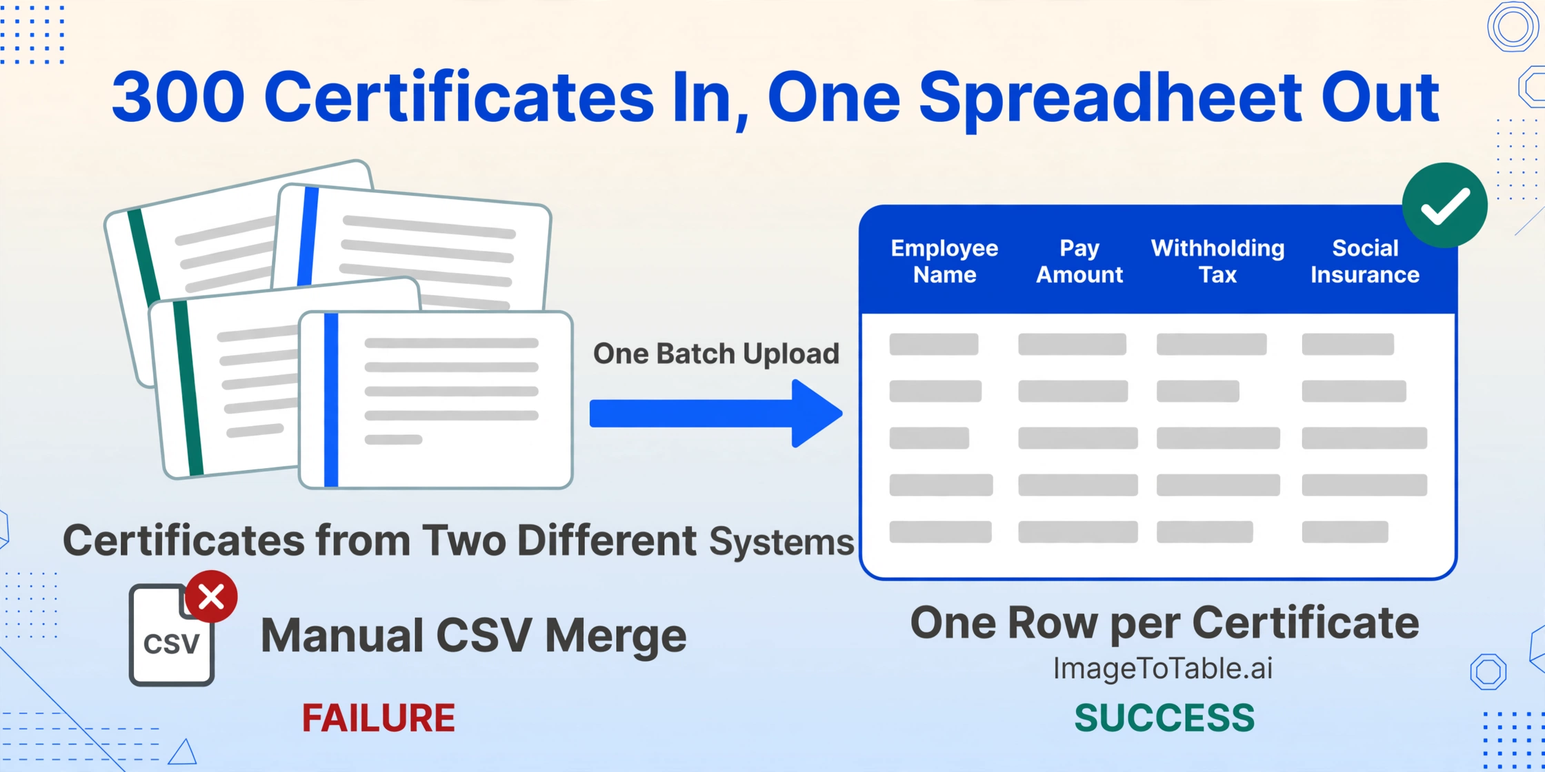 Flow infographic titled 300 Certificates In, One Spreadsheet Out, showing a stack of certificates from two different payroll systems beside a crossed-out Manual CSV Merge, an arrow labeled One Batch Upload, and a spreadsheet card with English column headers.