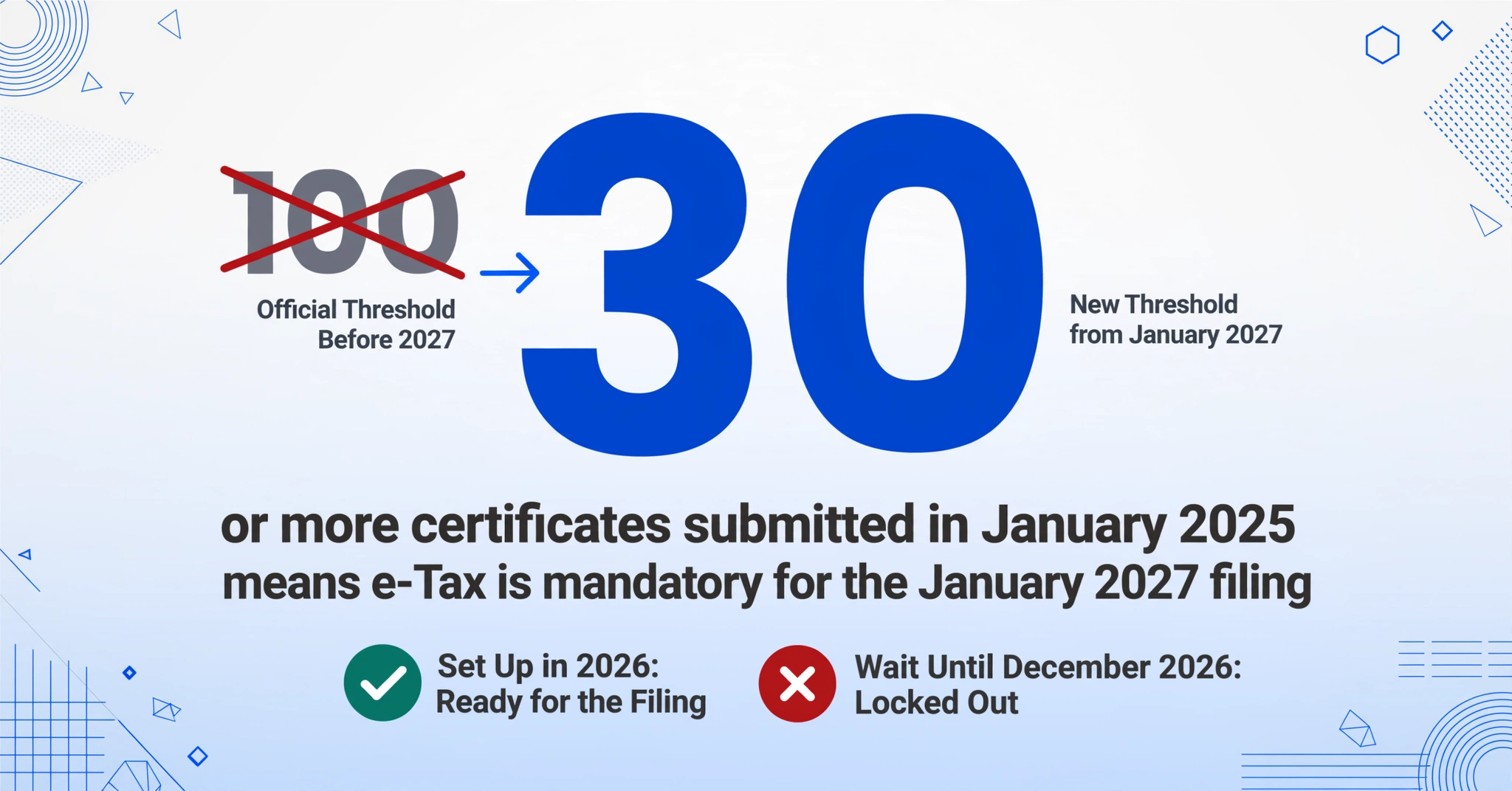 Number-led flat vector graphic with a large blue 30, a crossed-out grey 100 labeled Official Threshold Before 2027, captions about January 2025 submissions and the January 2027 e-Tax mandate, and a green check versus a red cross verdict pair about setting up in 2026 versus waiting until December 2026.