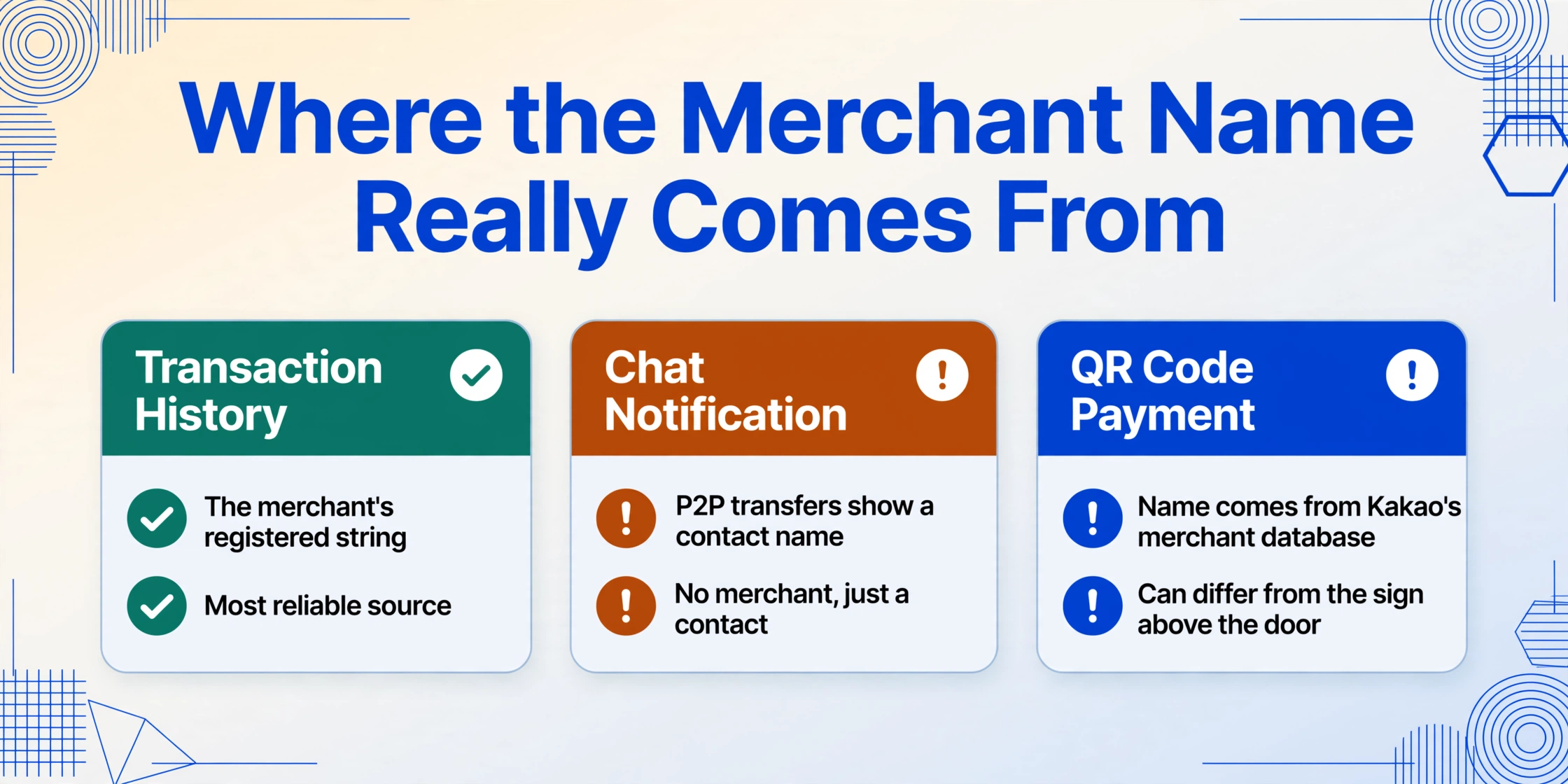 Three equal flat-vector cards comparing merchant-name sources: a teal Transaction History card marked most reliable, an amber Chat Notification card warning that person-to-person transfers show a contact, and a blue QR Code Payment card warning the name can differ from the sign above the door.