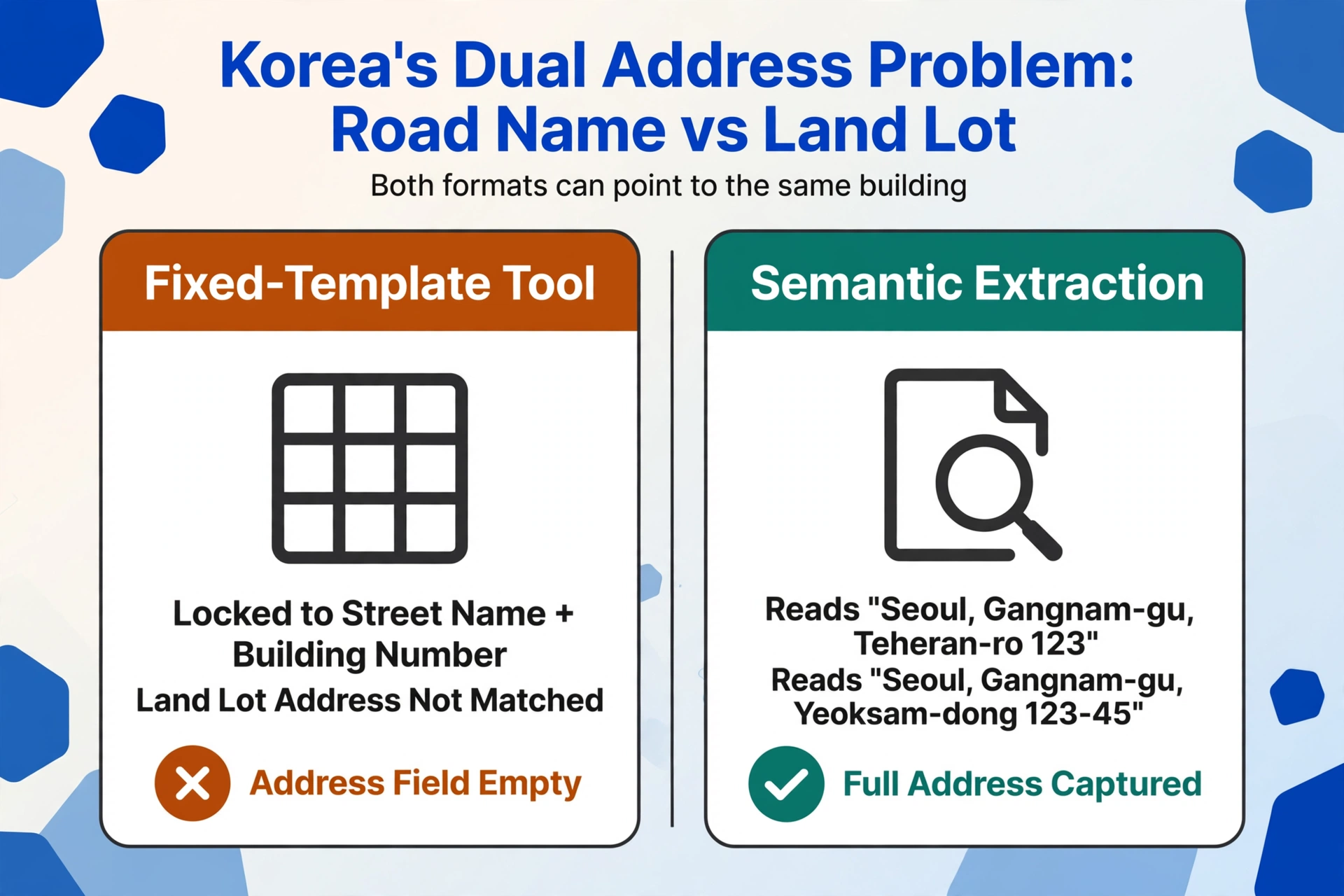 Zweispaltiger Vergleich mit dem Titel 'Koreas Problem der dualen Adressen: Straßenname vs. Grundstücksnummer'. Die linke Spalte, 'Tool mit fester Vorlage', ist mit einem Kreuz markiert und zeigt ein leeres Adressfeld; die rechte Spalte, 'Semantische Extraktion', ist mit einem Häkchen markiert und zeigt die vollständige Adresse in beiden Formaten – Straßenname und Grundstücksnummer.