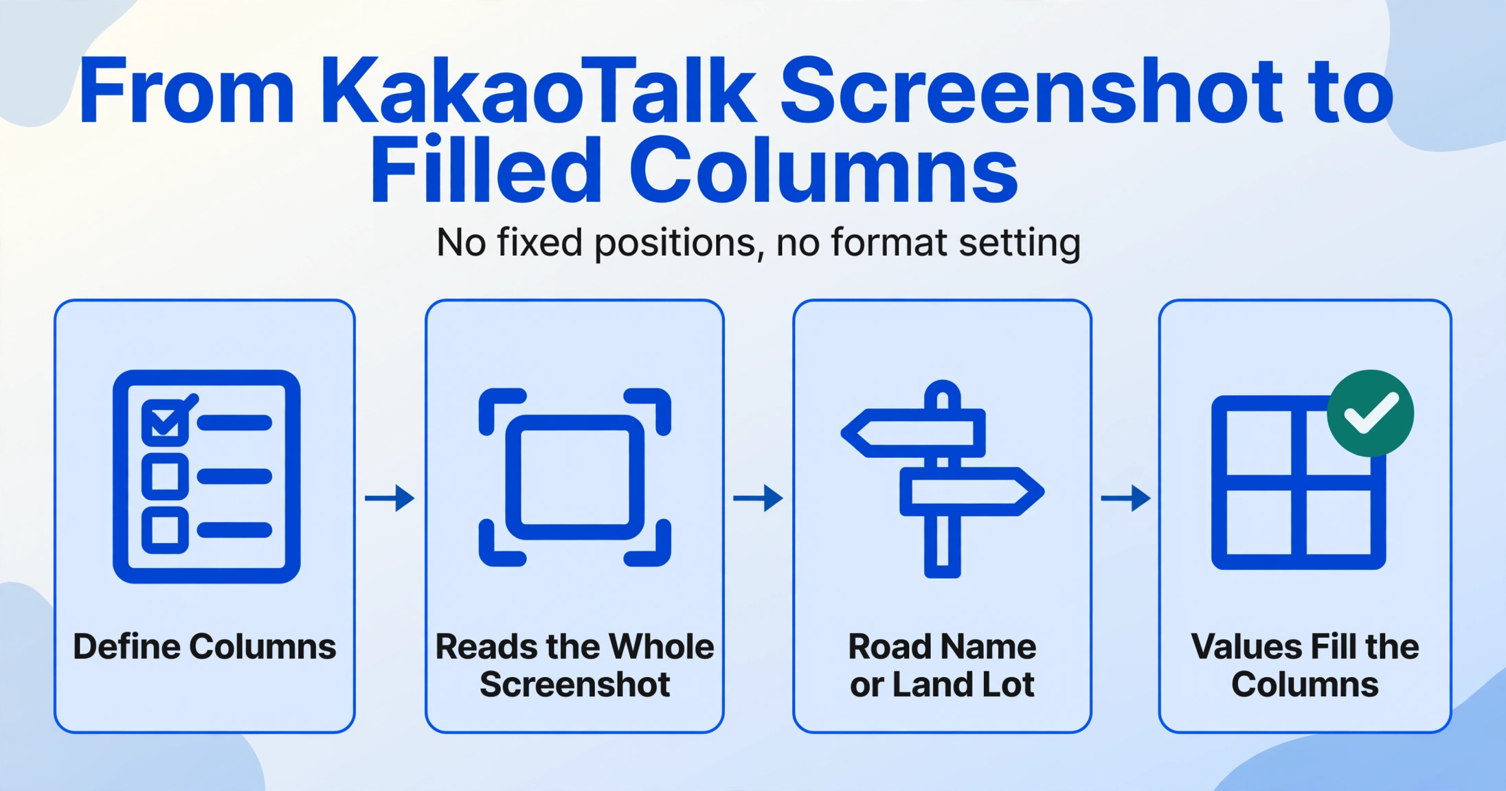 Vier-Schritte-Flussdiagramm mit dem Titel 'Vom KakaoTalk-Screenshot zu ausgefüllten Spalten' mit Pfeilen, die die Knoten Spalten definieren, Gesamten Screenshot lesen, Straßenname oder Grundstücksnummer und Werte füllen die Spalten verbinden, wobei der letzte ein grünes Häkchen-Abzeichen trägt.