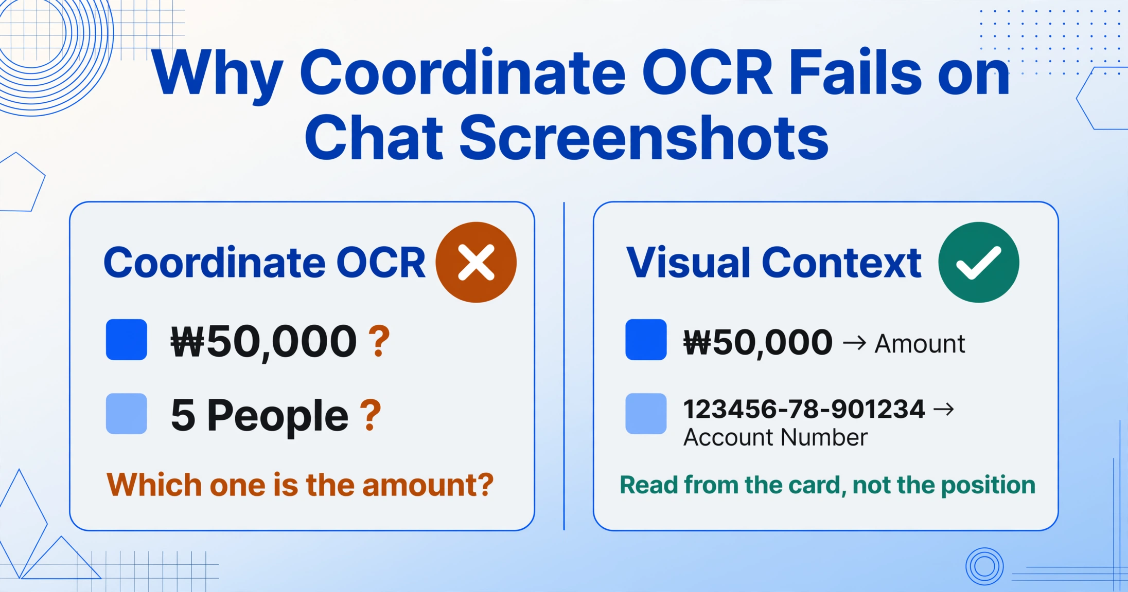 Grafik mit Zweispaltenvergleich: Die linke Karte mit der Beschriftung Koordinaten-OCR markiert ₩50.000 und 5 Personen mit gelben Fragezeichen, während die rechte Karte mit der Beschriftung Visueller Kontext ₩50.000 dem Betrag und 123456-78-901234 der Kontonummer zuordnet.