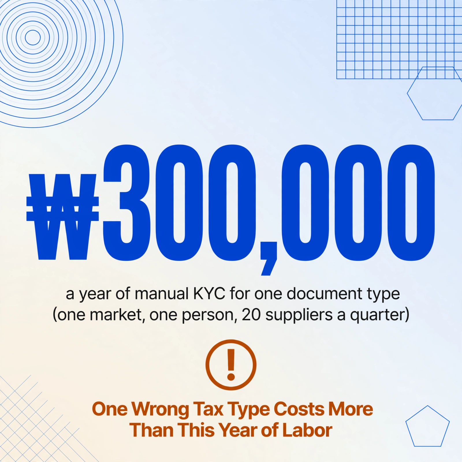 Quadratische Grafik mit Zahlen, die 300.000 KRW zeigt, mit Bildunterschriften über ein Jahr manueller KYC-Arbeit für einen Dokumenttyp, plus ein bernsteinfarbenes Warnabzeichen zu den Kosten von Steuertypfehlern.