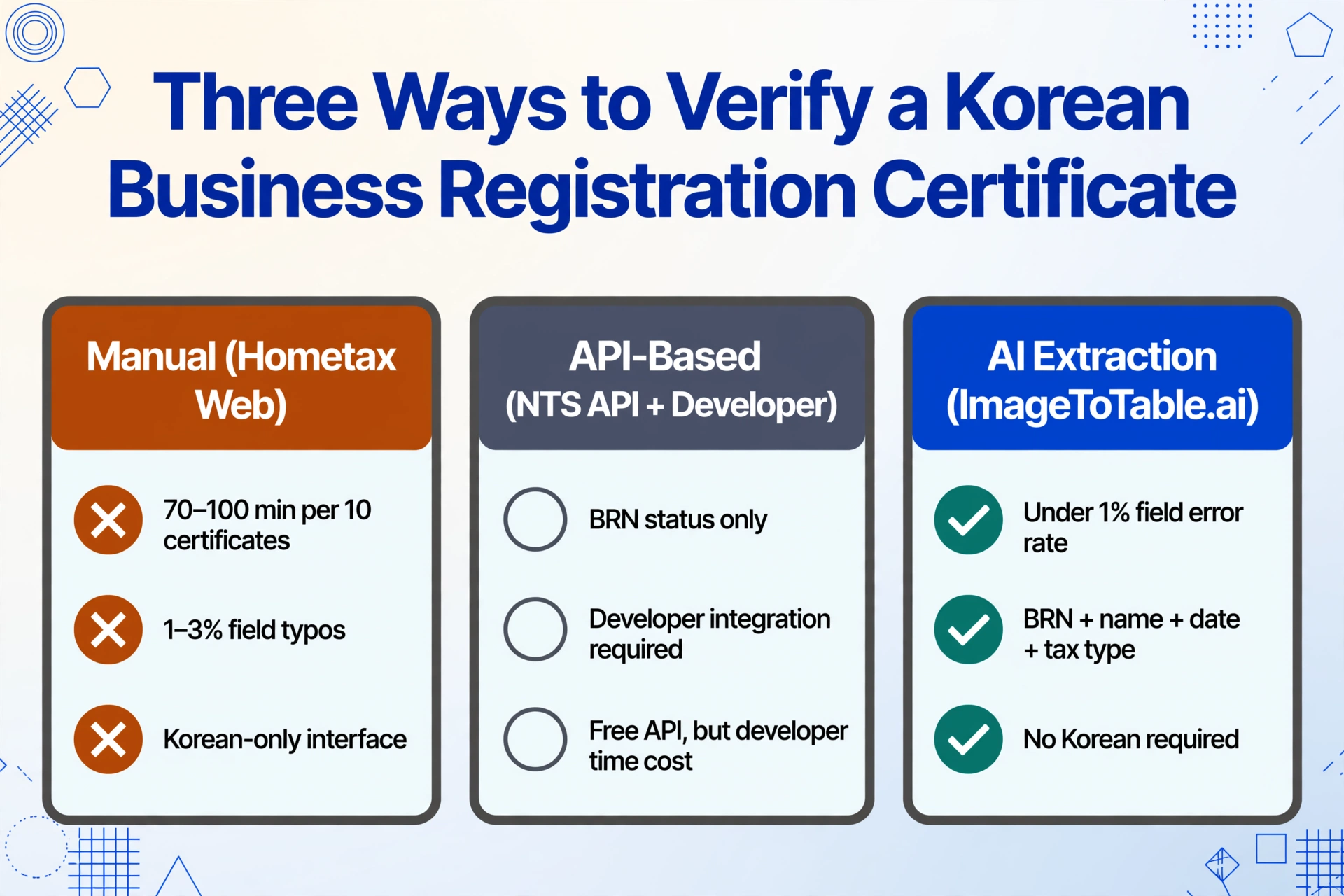 Drei Vergleichskarten nebeneinander zur Verifizierung einer koreanischen Unternehmensregistrierungsbescheinigung: Manuelles Hometax-Web mit Kreuzen markiert, API-basierter Weg neutral markiert, und KI-Extraktion mit ImageToTable.ai mit grünen Häkchen markiert.