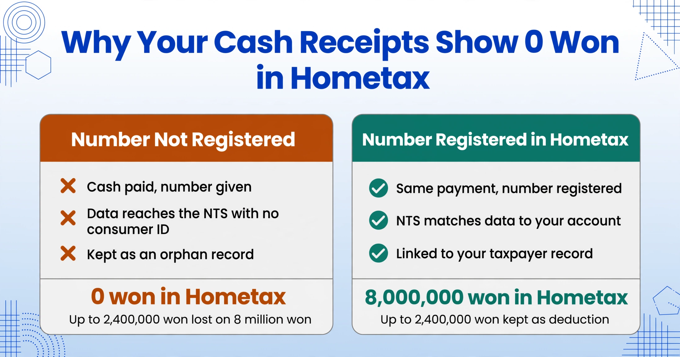 Comparaison vectorielle en deux panneaux : un numéro non enregistré laisse les reçus comme enregistrements orphelins, Hometax affiche 0 won, tandis qu'un numéro enregistré relie 8 000 000 won de reçus.