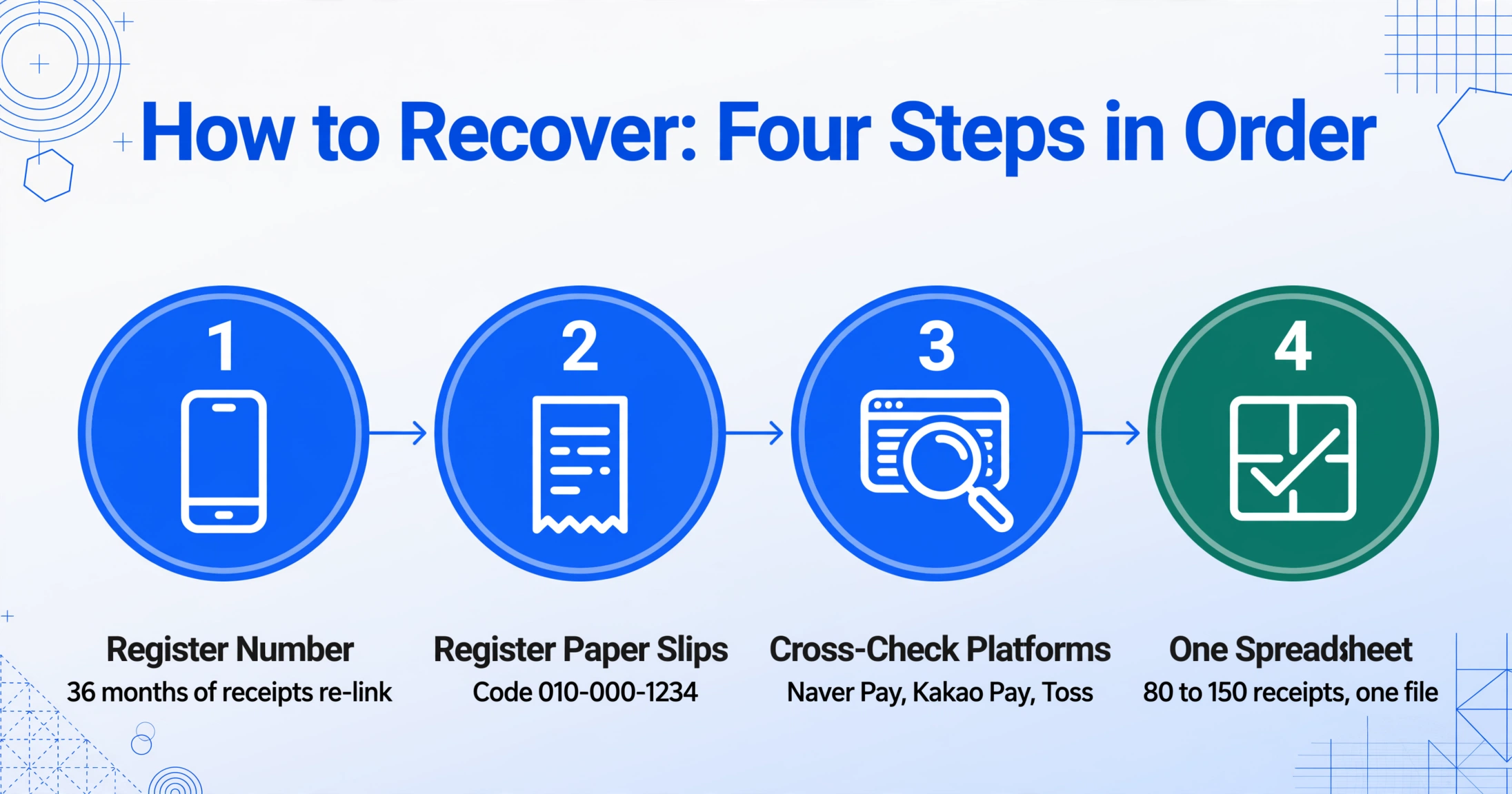 Diagramme de flux vectoriel plat en quatre étapes : enregistrez votre numéro dans Hometax, enregistrez les reçus papier avec le code 010-000-1234, recoupez Naver Pay, Kakao Pay et Toss, et regroupez 80 à 150 reçus dans une seule feuille de calcul.