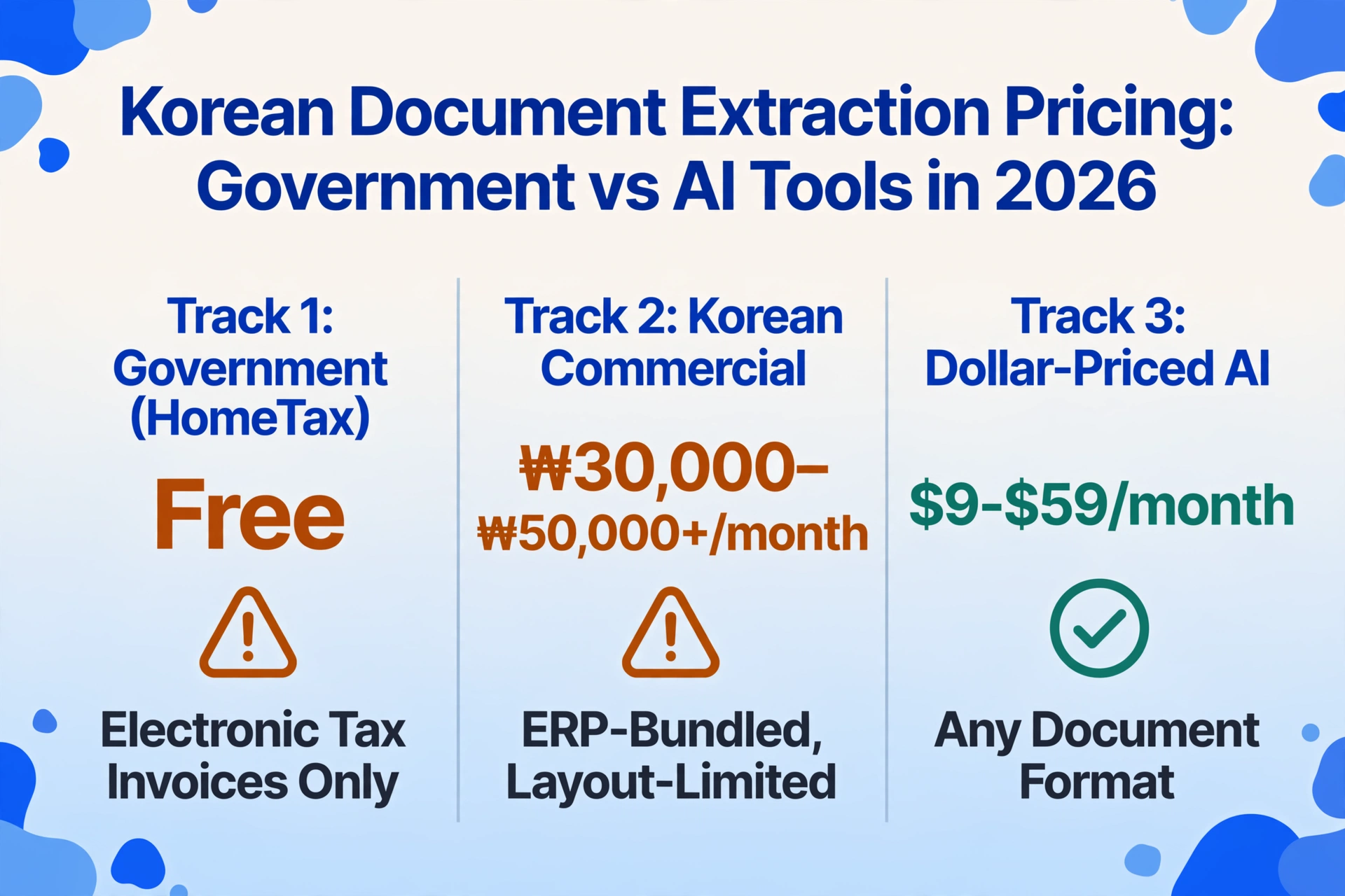 Dreispaltiger Vergleich der Preisschienen für koreanische Dokumentenextraktion: staatliches HomeTax kostenlos, nur mit elektronischen Steuerrechnungen, koreanische kommerzielle Tools für 30.000 bis 50.000 Won pro Monat mit ERP-gebundenen Layout-Grenzen und dollar-bepreiste KI-Tools für 9 bis 59 Dollar pro Monat für jedes Dokumentformat