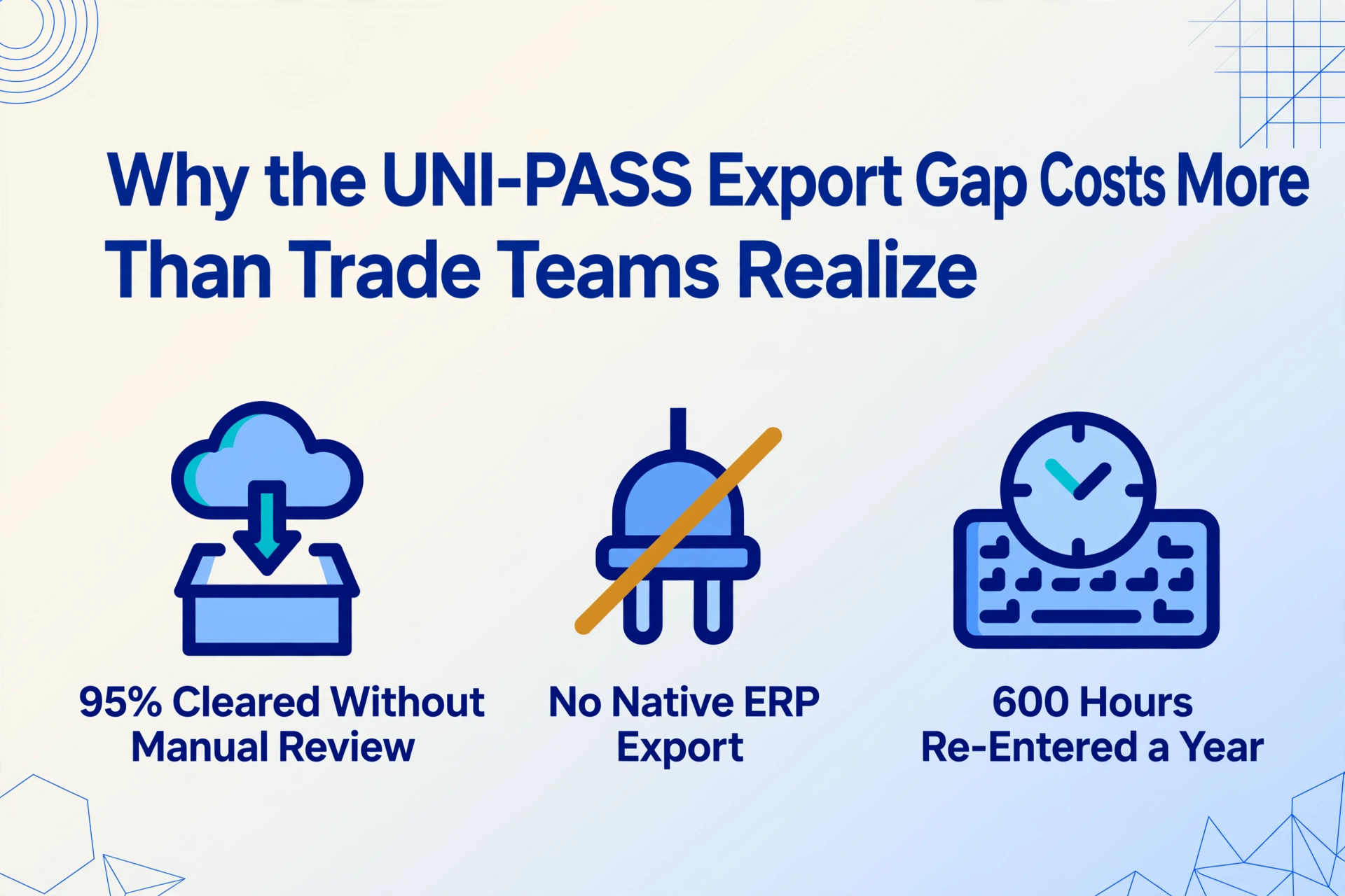 Blog hero image with the headline 'Why the UNI-PASS Export Gap Costs More Than Trade Teams Realize' above three flat vector icons reading '95% Cleared Without Manual Review', 'No Native ERP Export', and '600 Hours Re-Entered a Year'.