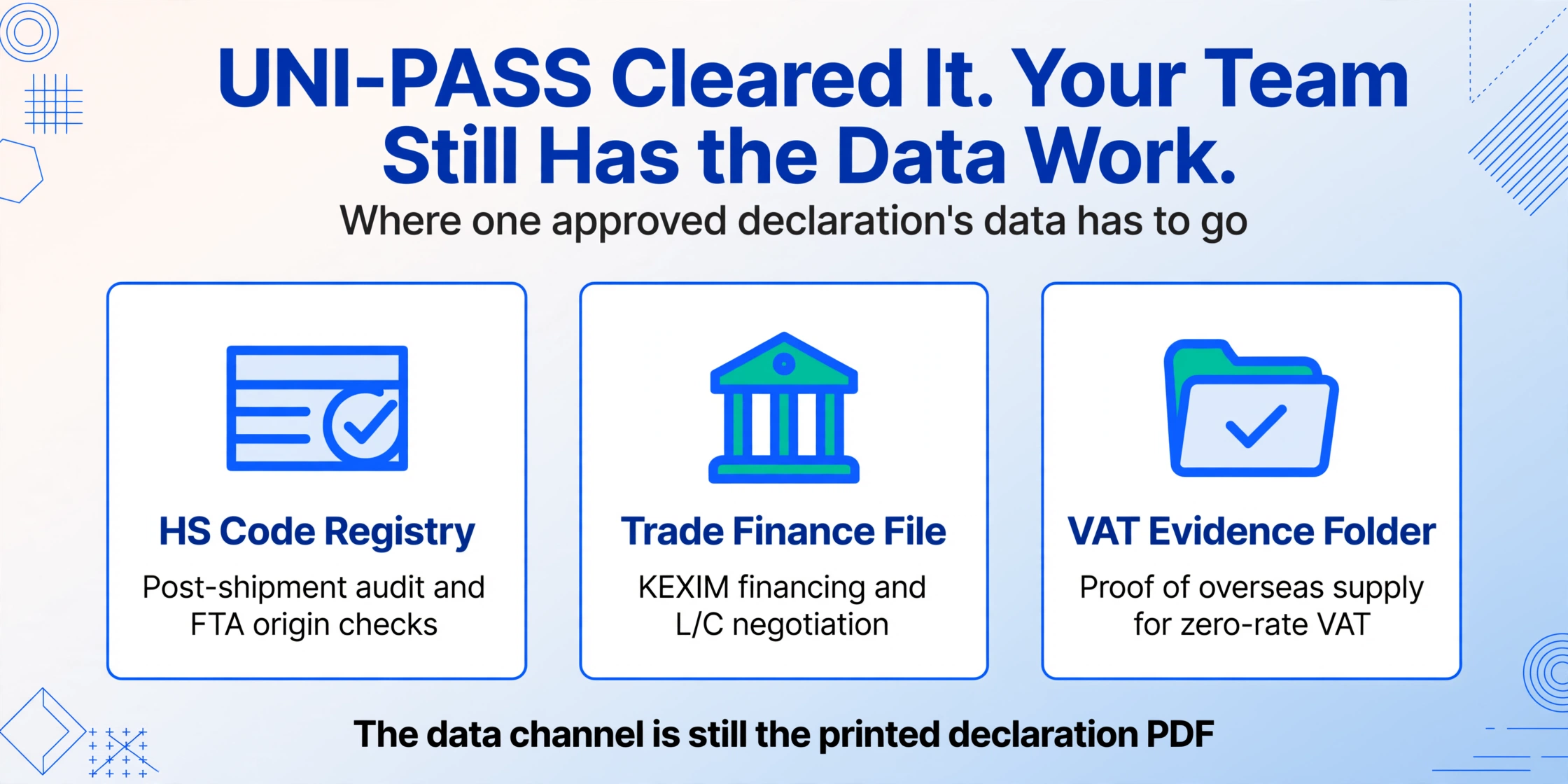 Three equal panels showing where one cleared UNI-PASS export declaration's data still has to go: HS Code Registry, Trade Finance File, and VAT Evidence Folder, captioned that the data channel is still the printed declaration PDF.