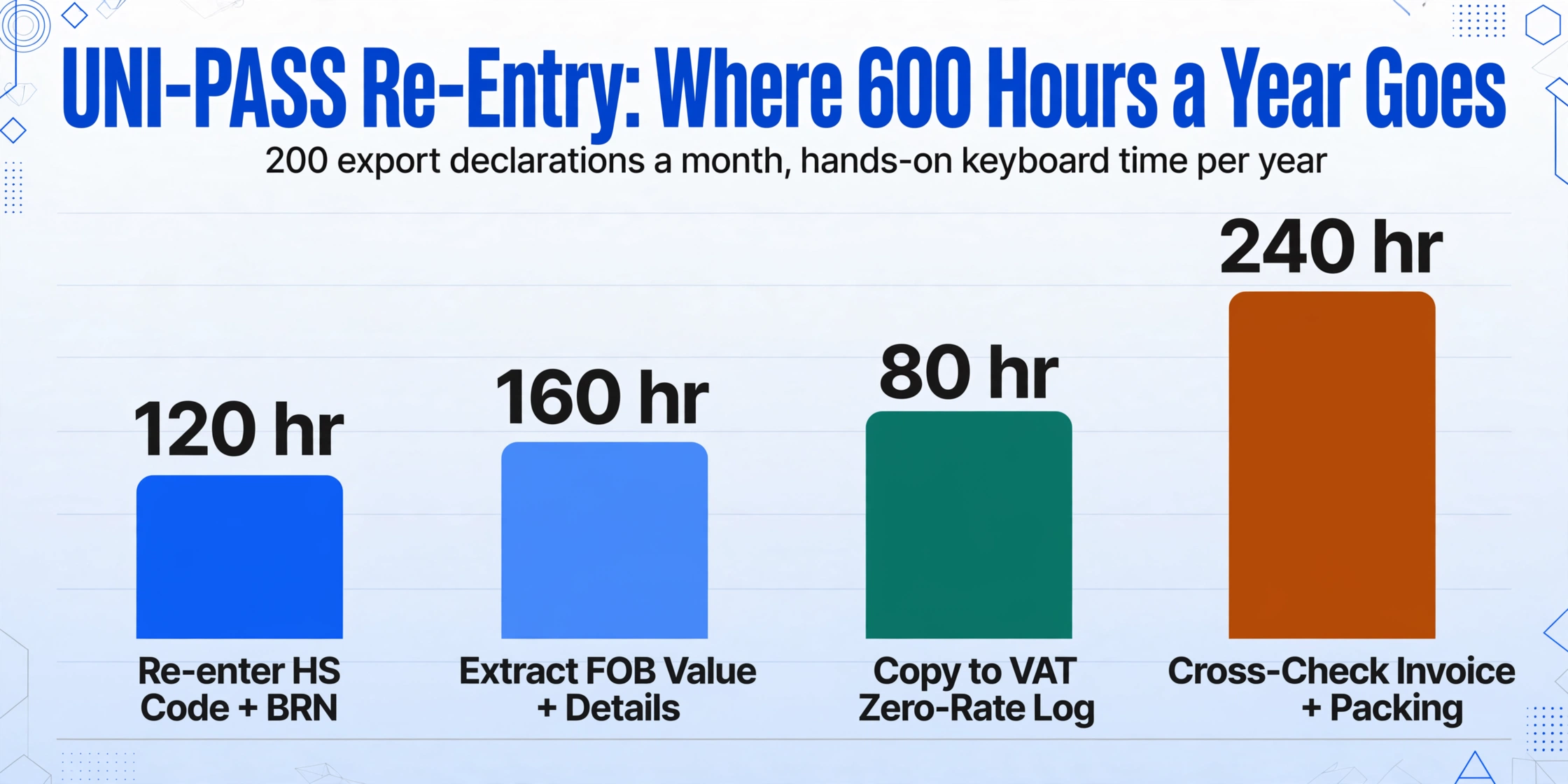Bar chart titled 'UNI-PASS Re-Entry: Where 600 Hours a Year Goes' showing four annual task totals: HS code and BRN re-entry 120 hours, FOB value extraction 160 hours, VAT zero-rate log 80 hours, and document cross-checking 240 hours.