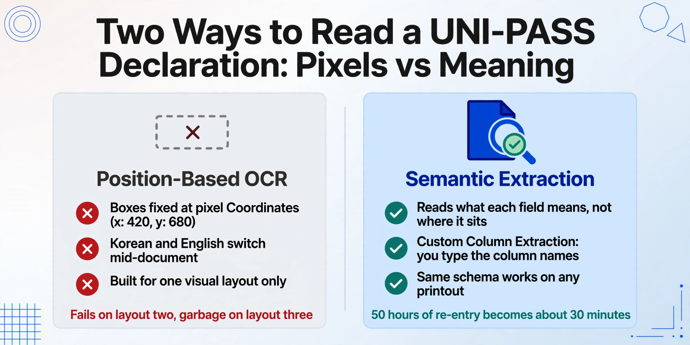 Two-column comparison: position-based OCR with boxes fixed at pixel coordinates, failing on layout two and producing garbage on layout three, versus semantic extraction using Custom Column Extraction that turns 50 hours of re-entry into about 30 minutes.