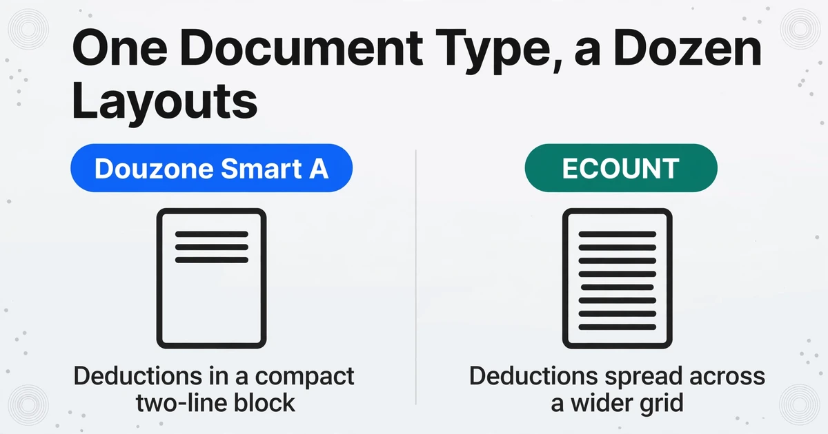 Side-by-side comparison of Douzone Smart A and ECOUNT payslip layouts, showing the same document content arranged in different structures, with the title 'One Document Type, a Dozen Layouts'.