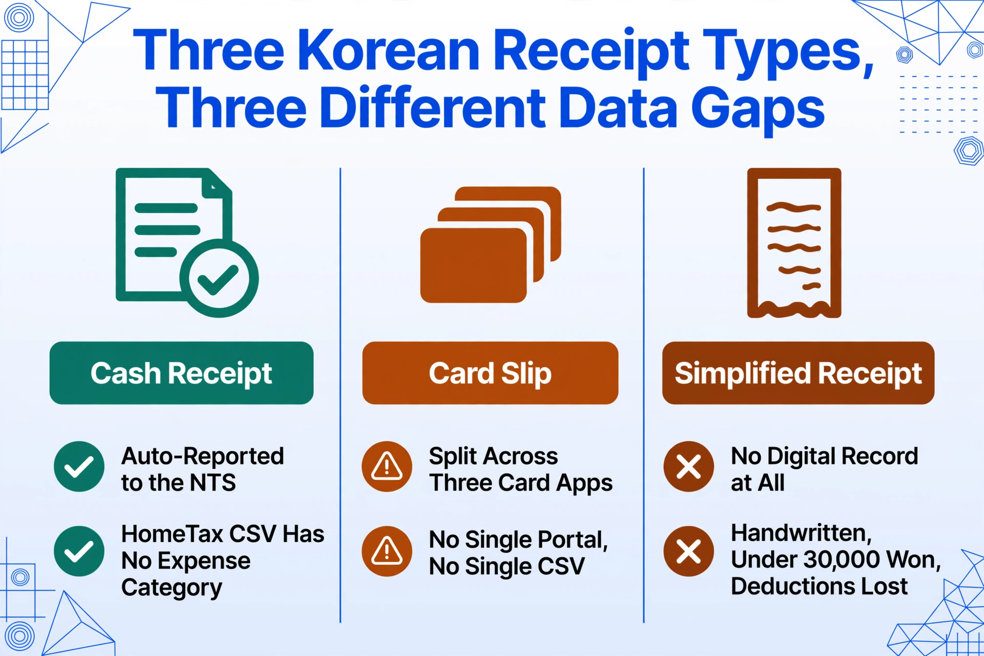 韓国の現金領収証、カード売上伝票、簡易領収証の3種類を比較した表。成功・警告・失敗のシンボルでマークされている。