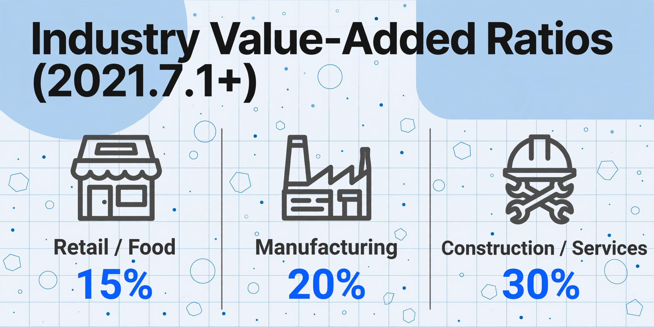 Three-column comparison of industry value-added ratios: Retail/Food 15%, Manufacturing 20%, Construction/Services 30%