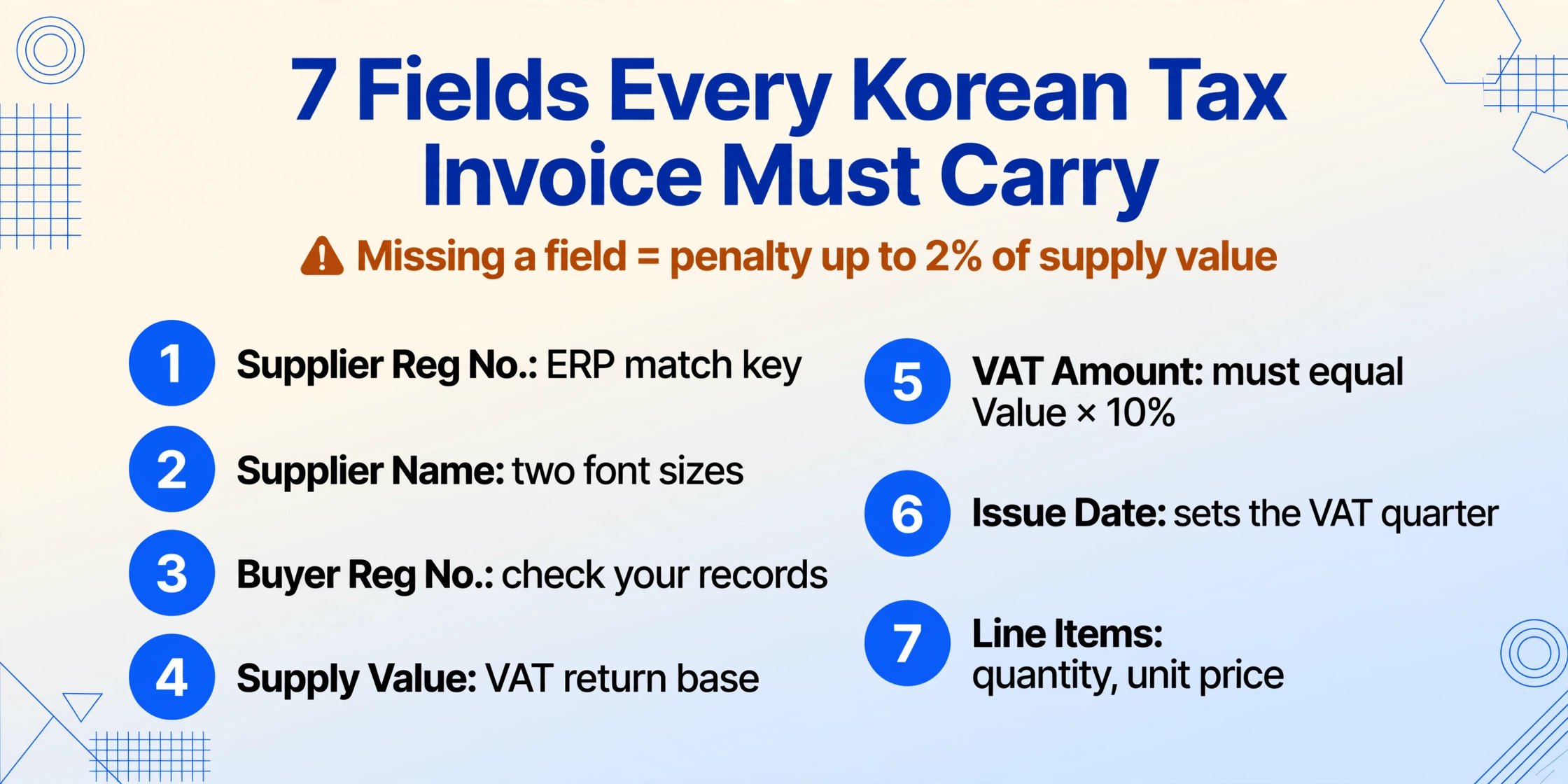 Infographic listing the seven mandatory fields of a Korean tax invoice as a numbered two-column checklist, with an amber warning line stating a missing field means a penalty of up to 2% of supply value.