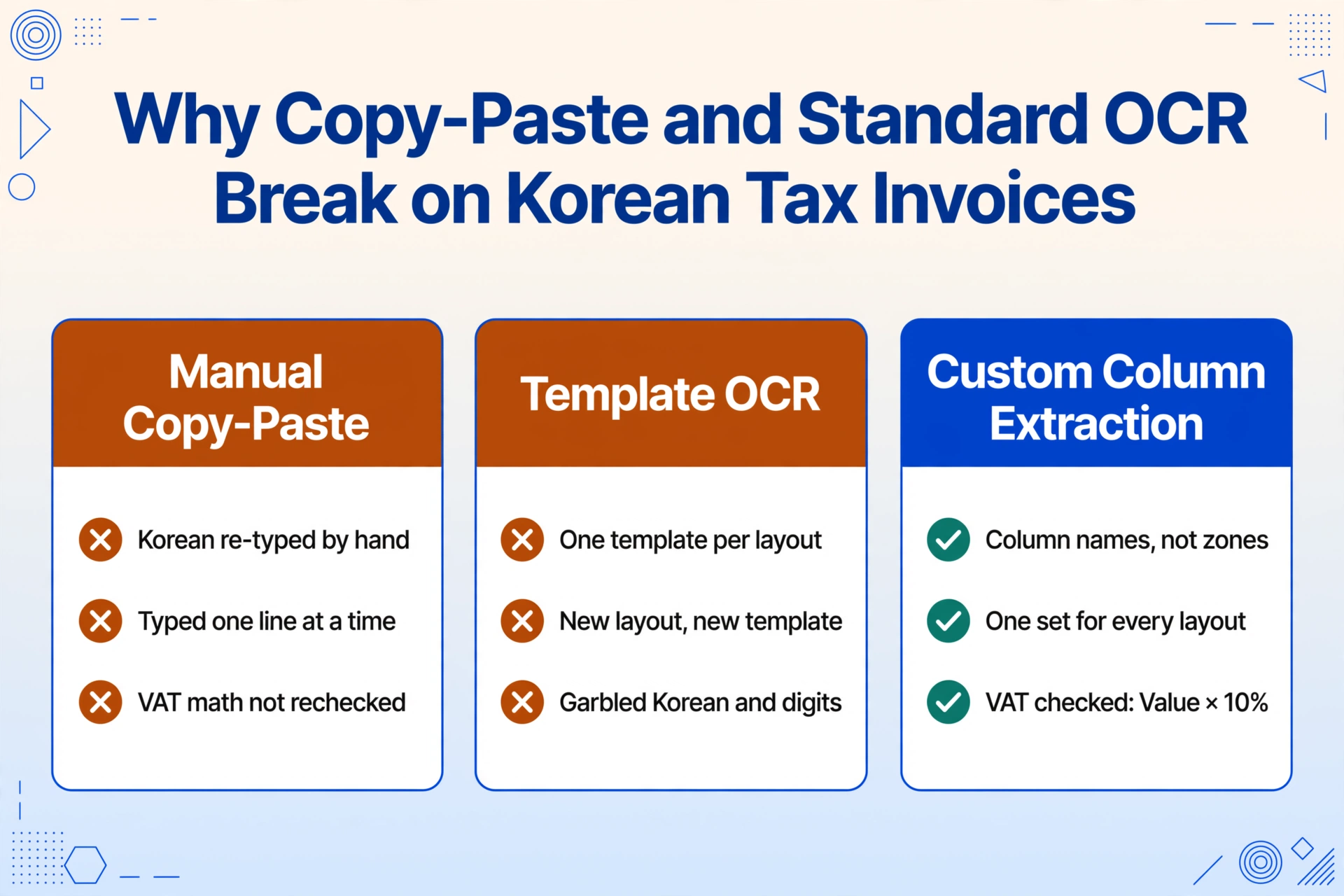 Three-card comparison infographic: Manual Copy-Paste and Template OCR cards with amber cross marks failing on Korean text and layouts, next to a blue Custom Column Extraction card with green check marks.