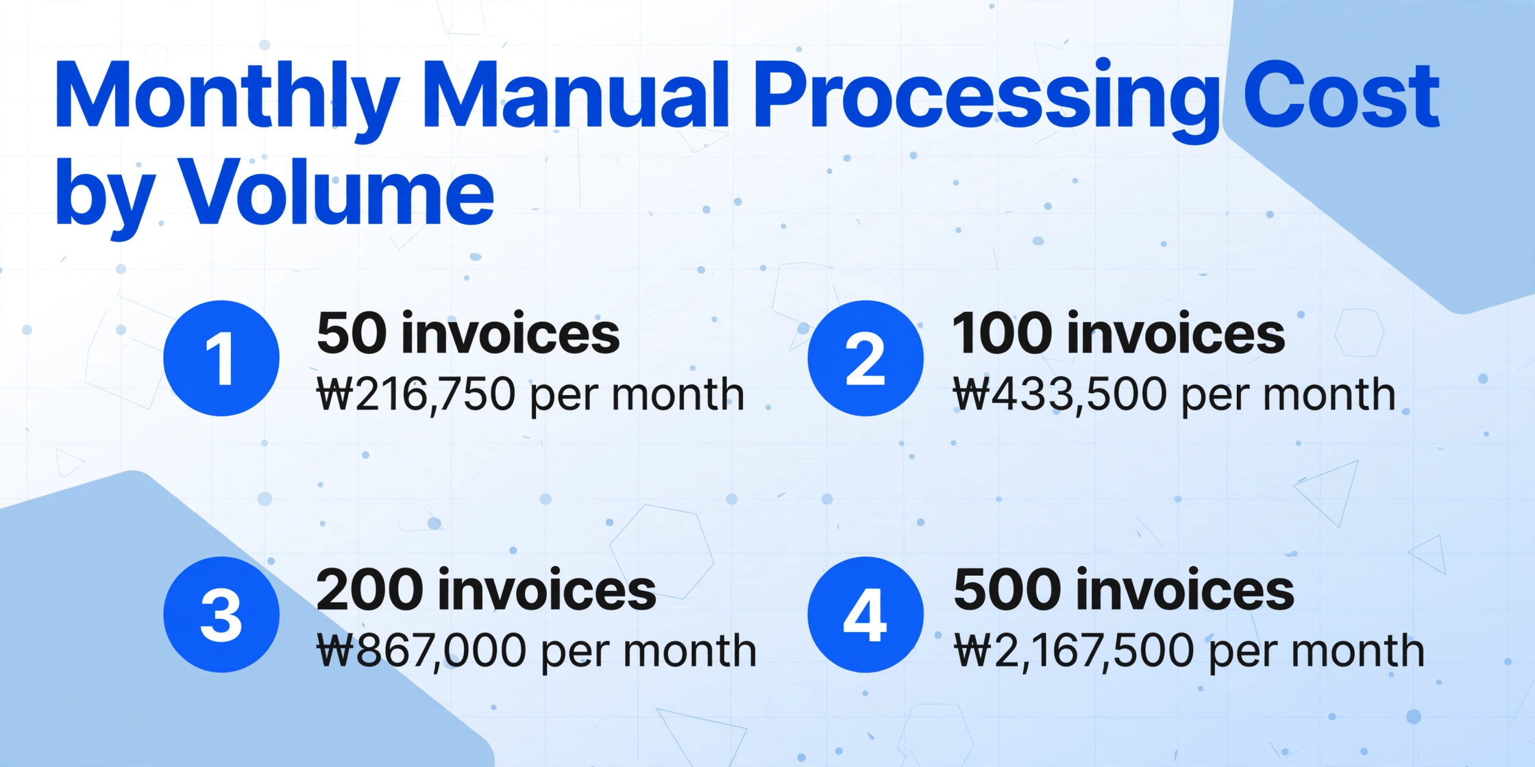Infographic with title 'Monthly Manual Processing Cost by Volume' and four numbered data points showing invoice volumes of 50, 100, 200, and 500 with corresponding monthly labor costs in Korean won, on a light blue-gray background with geometric decorations